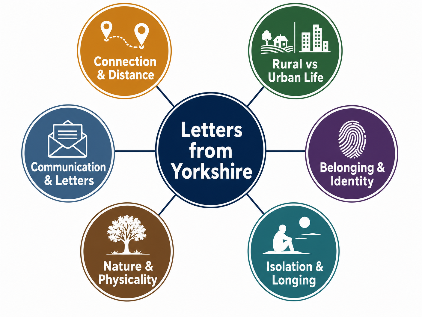 Key Themes in Letters from Yorkshire