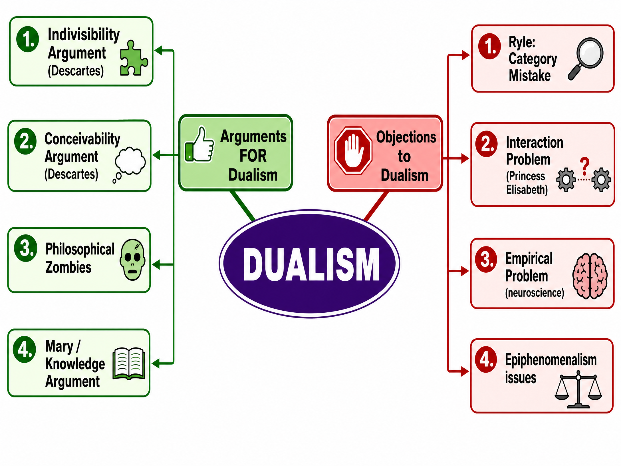 Map of Dualist Arguments and Objections