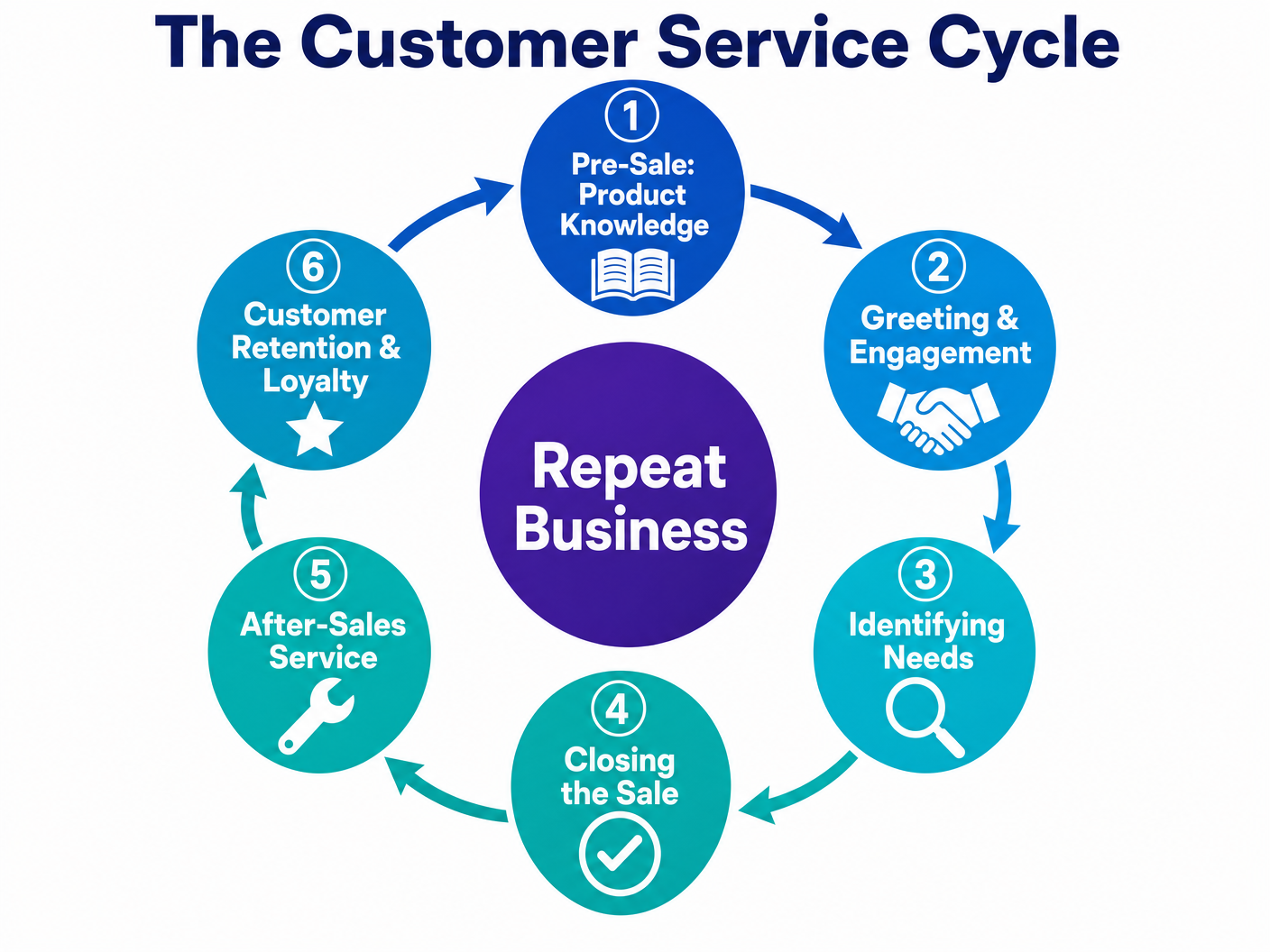 The Customer Service Cycle