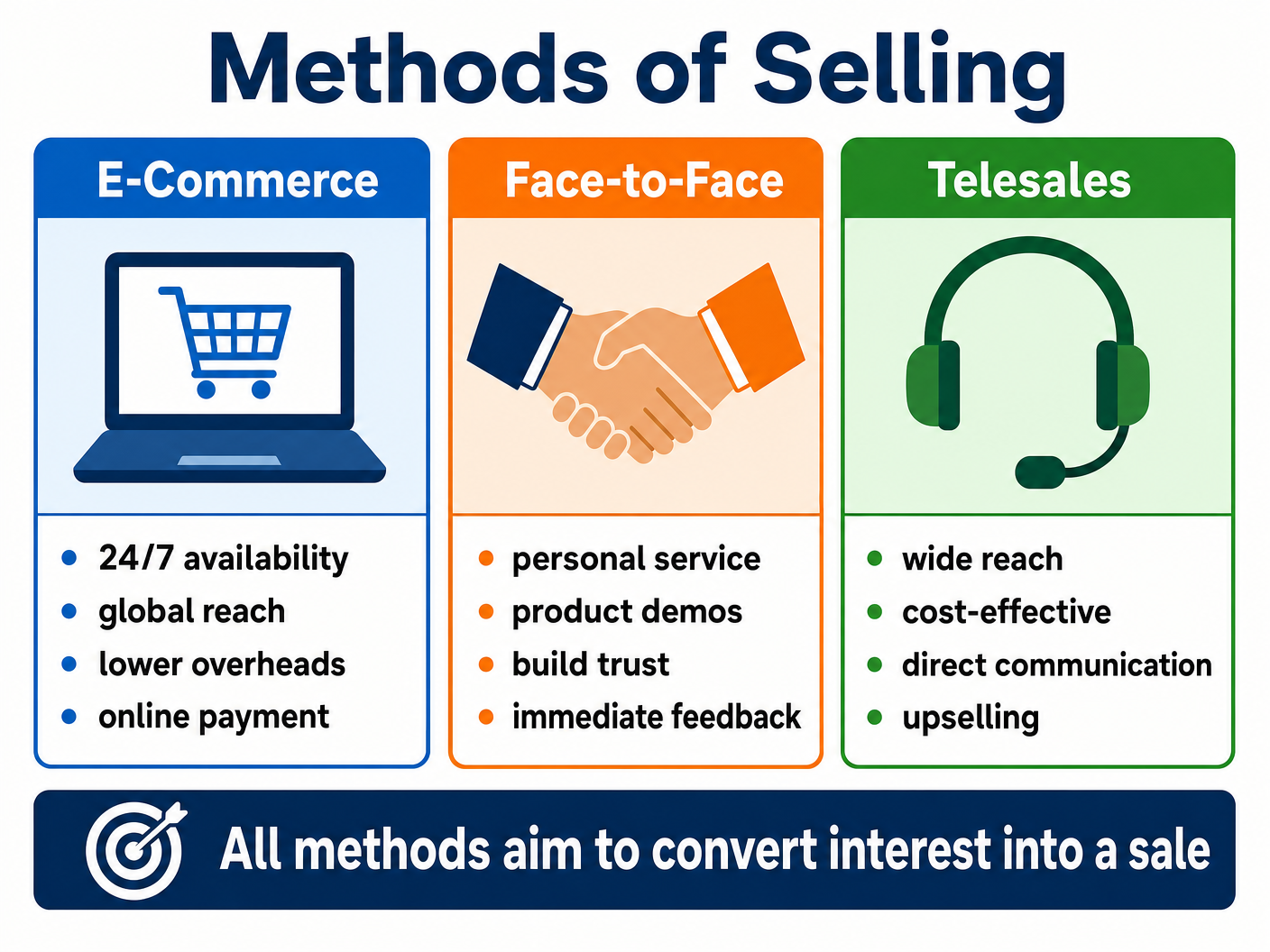 Methods of Selling