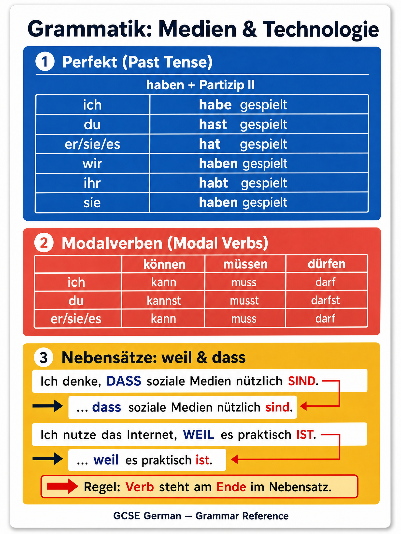 Grammar quick reference for Thematic Context: Media and Technology