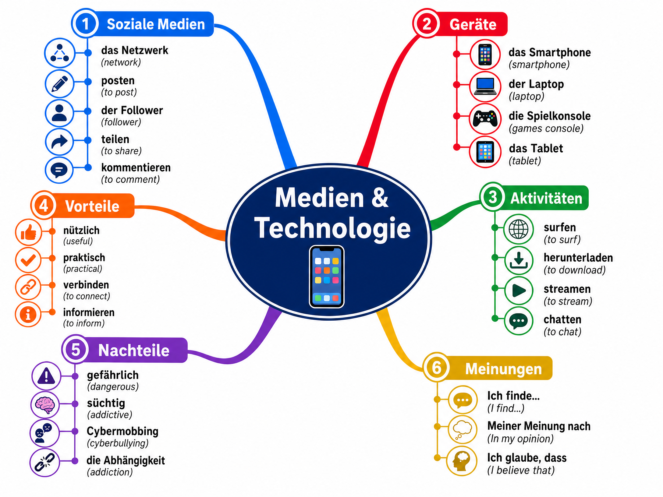 Vocabulary Mind Map for Media and Technology