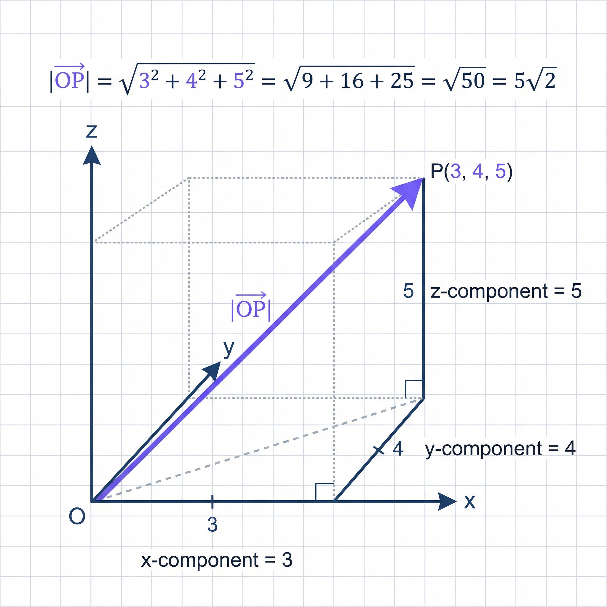 Calculating the magnitude of a 3D vector using Pythagoras's Theorem.