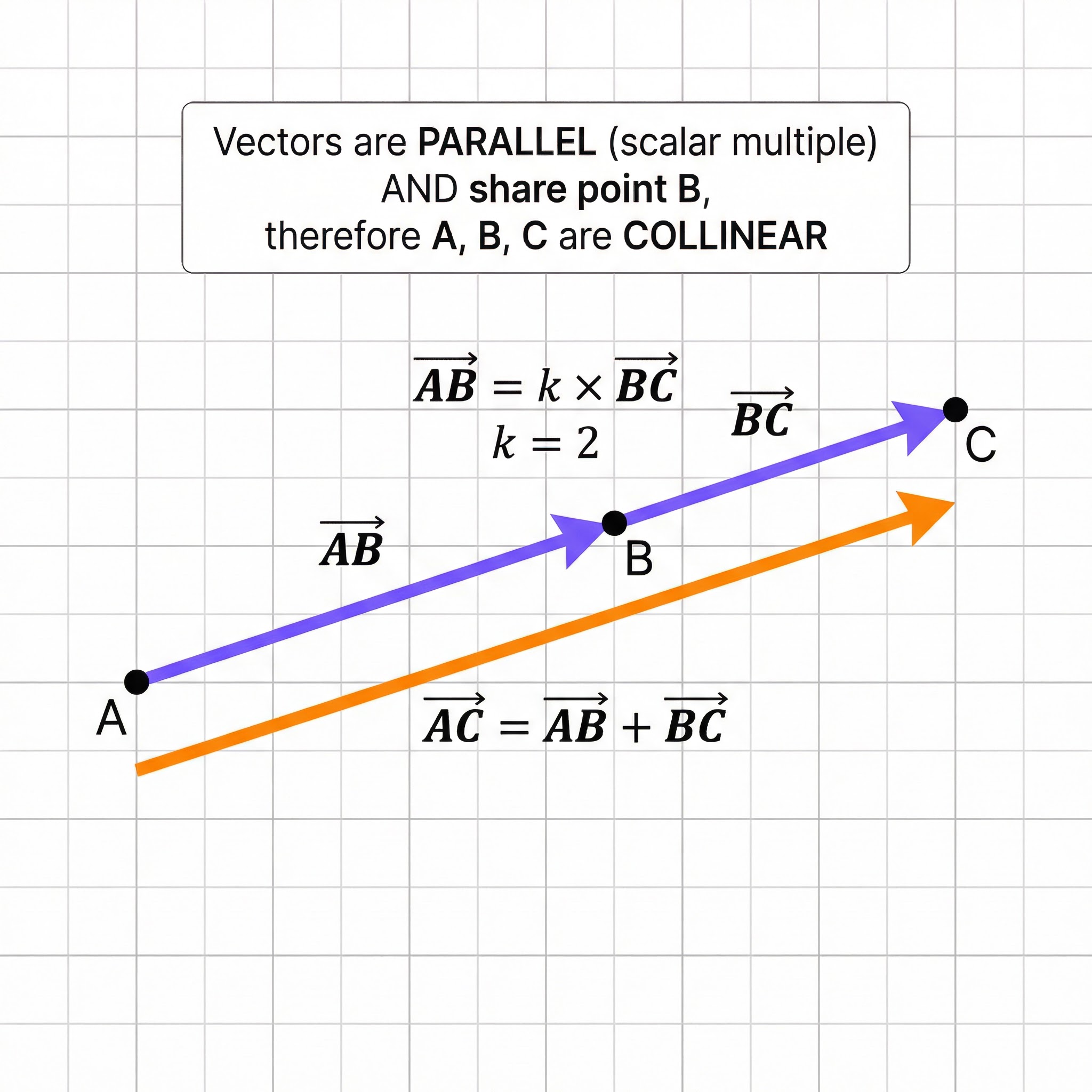 The two key conditions for proving collinearity: parallel vectors and a shared point.