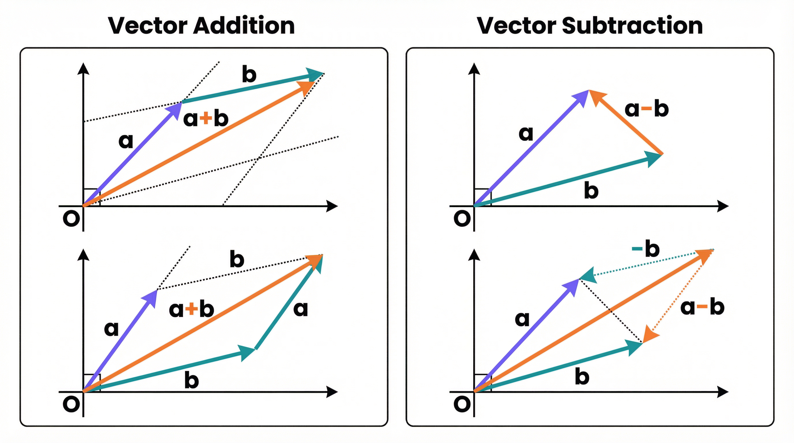 Visual guide to vector addition and subtraction.