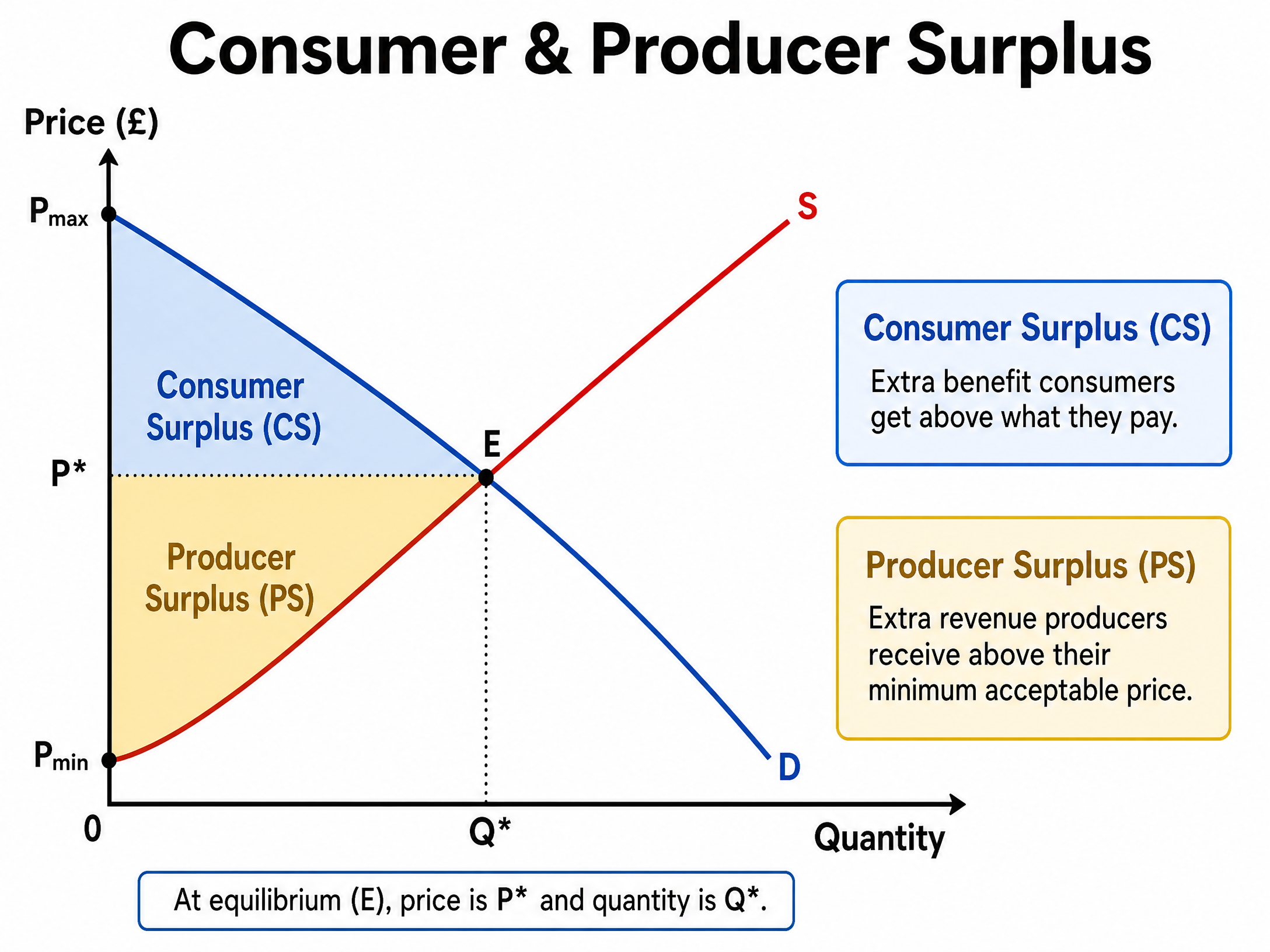 Consumer and Producer Surplus