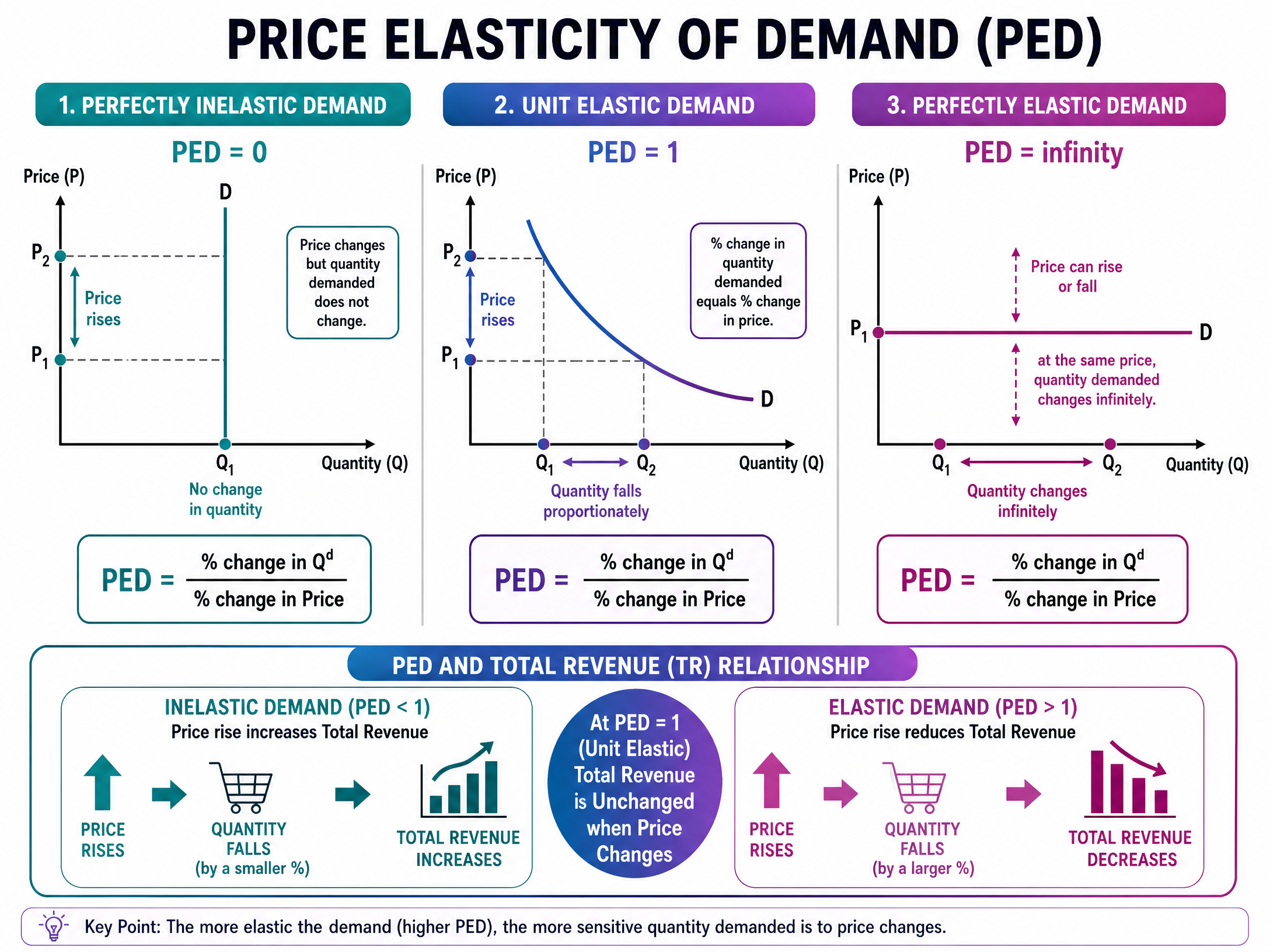 Price Elasticity of Demand and Total Revenue