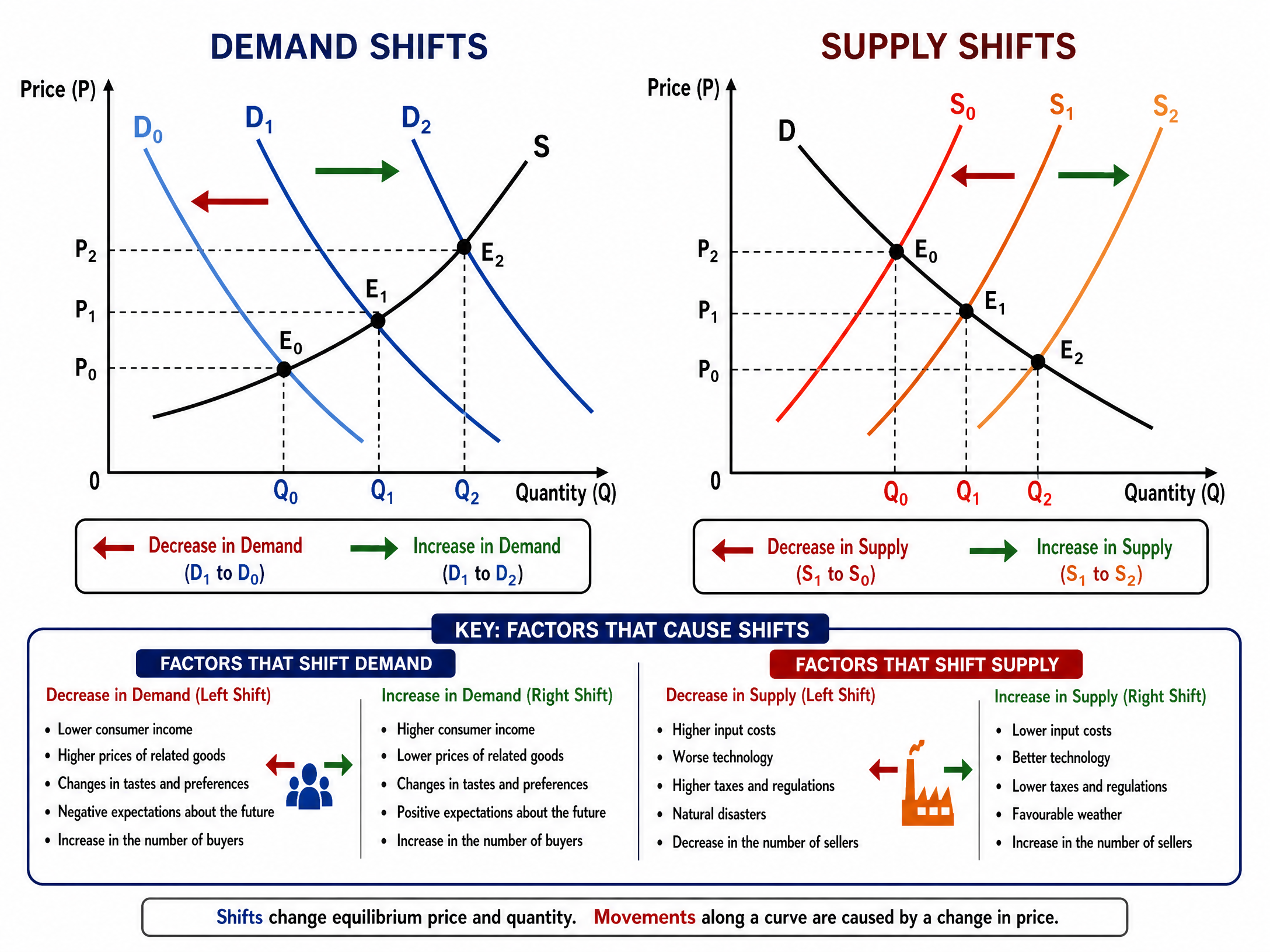 Shifts in Supply and Demand
