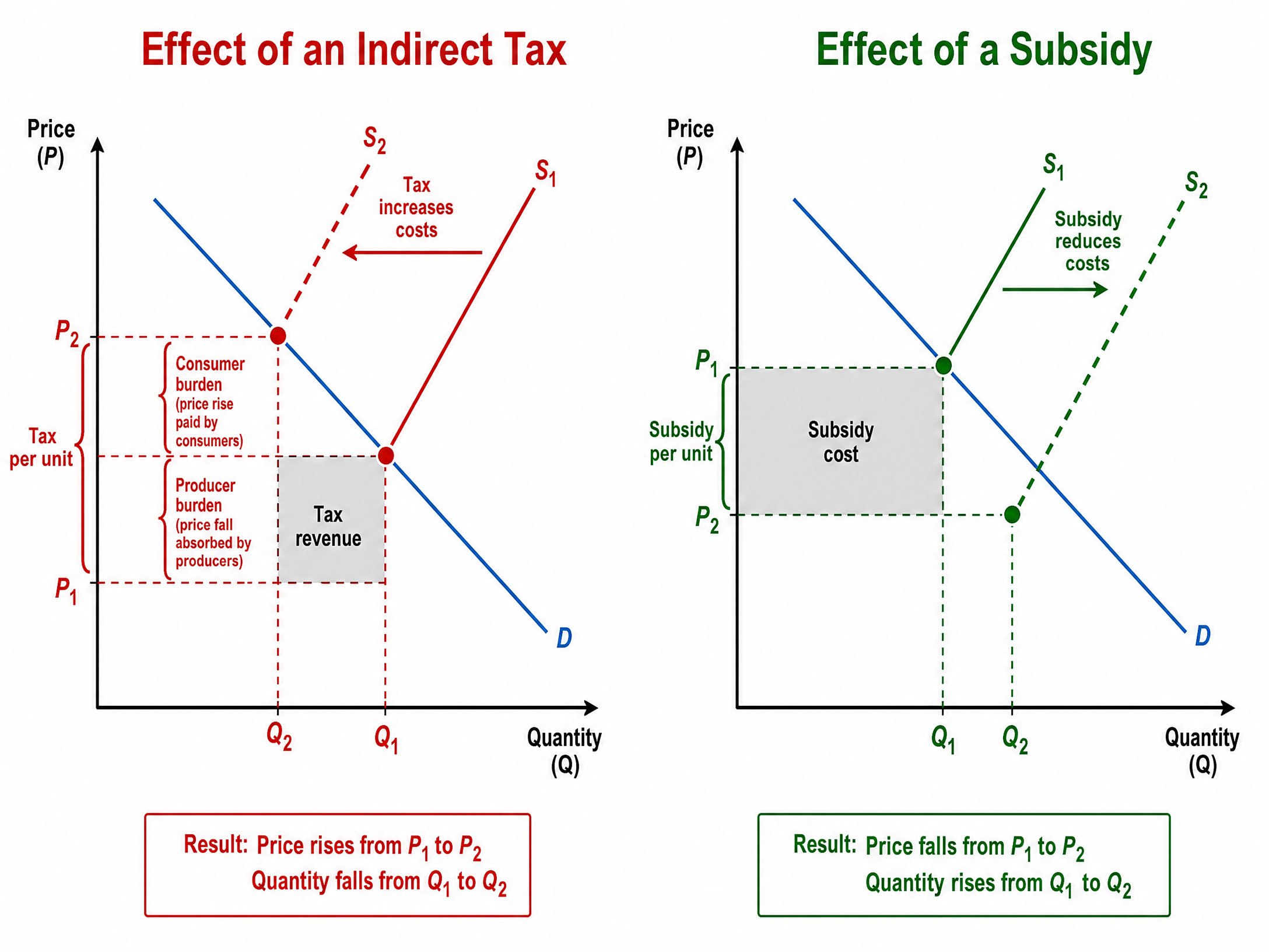 Impact of Indirect Taxes and Subsidies