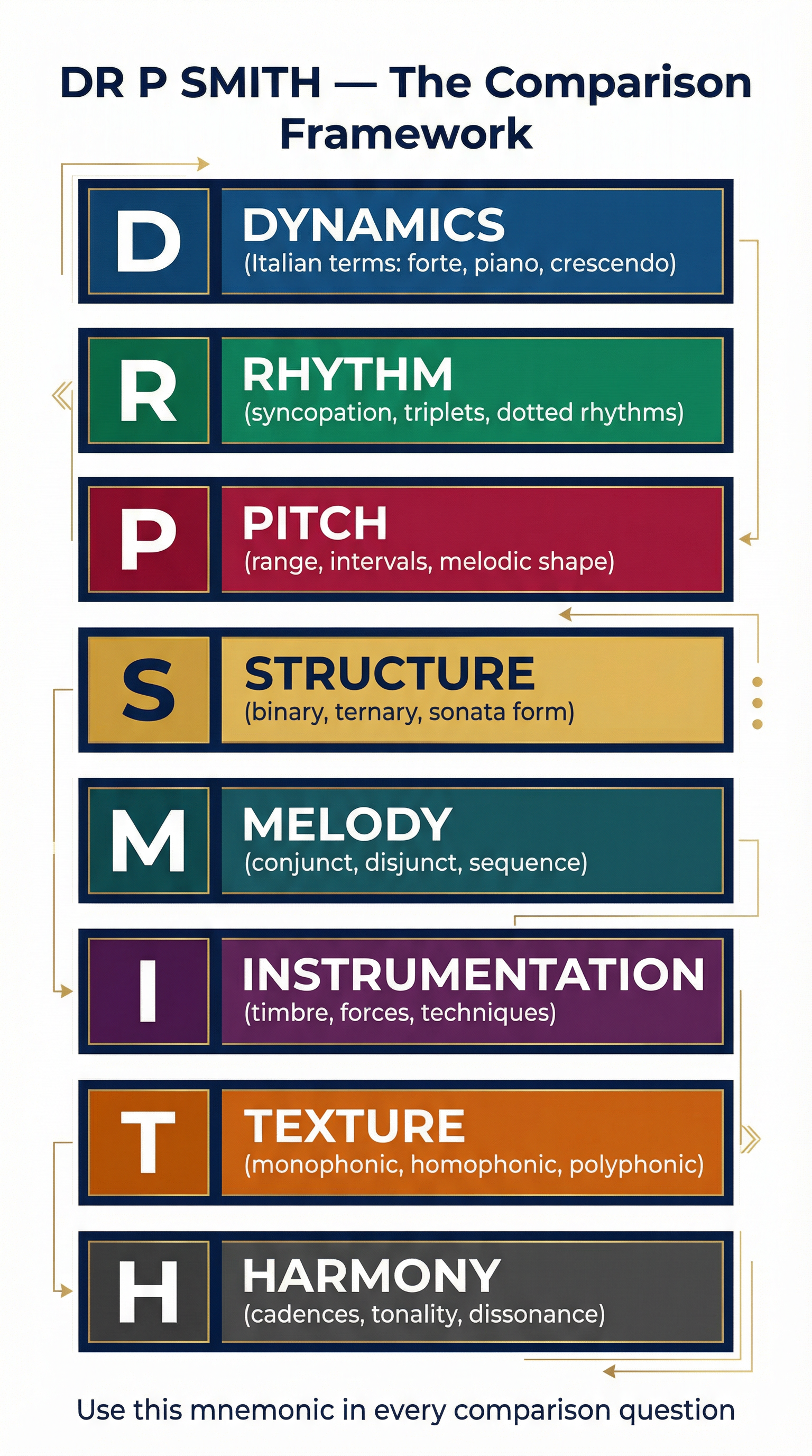 The DR P SMITH framework for comparative analysis.