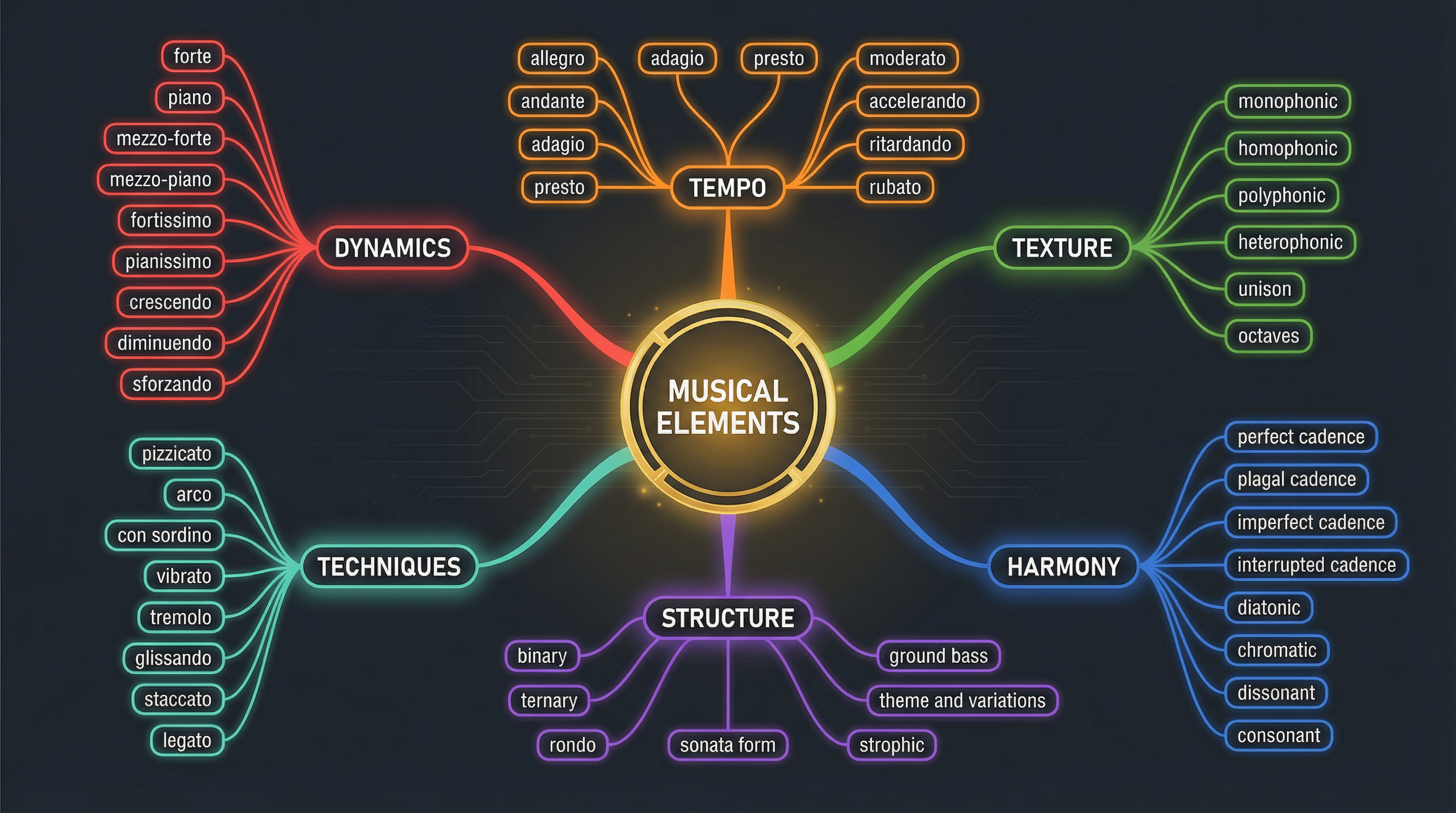 A visual map of essential musical terminology.