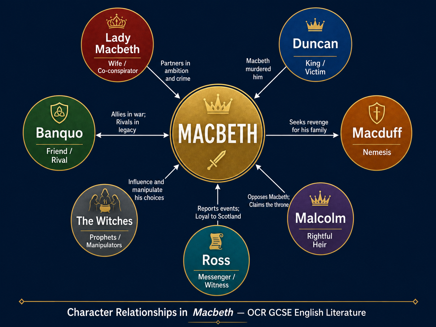 Character Relationships in Macbeth