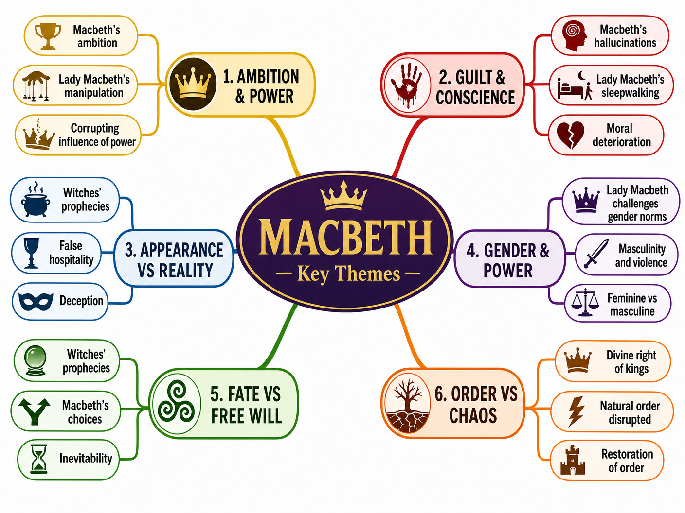 Key Themes in Macbeth