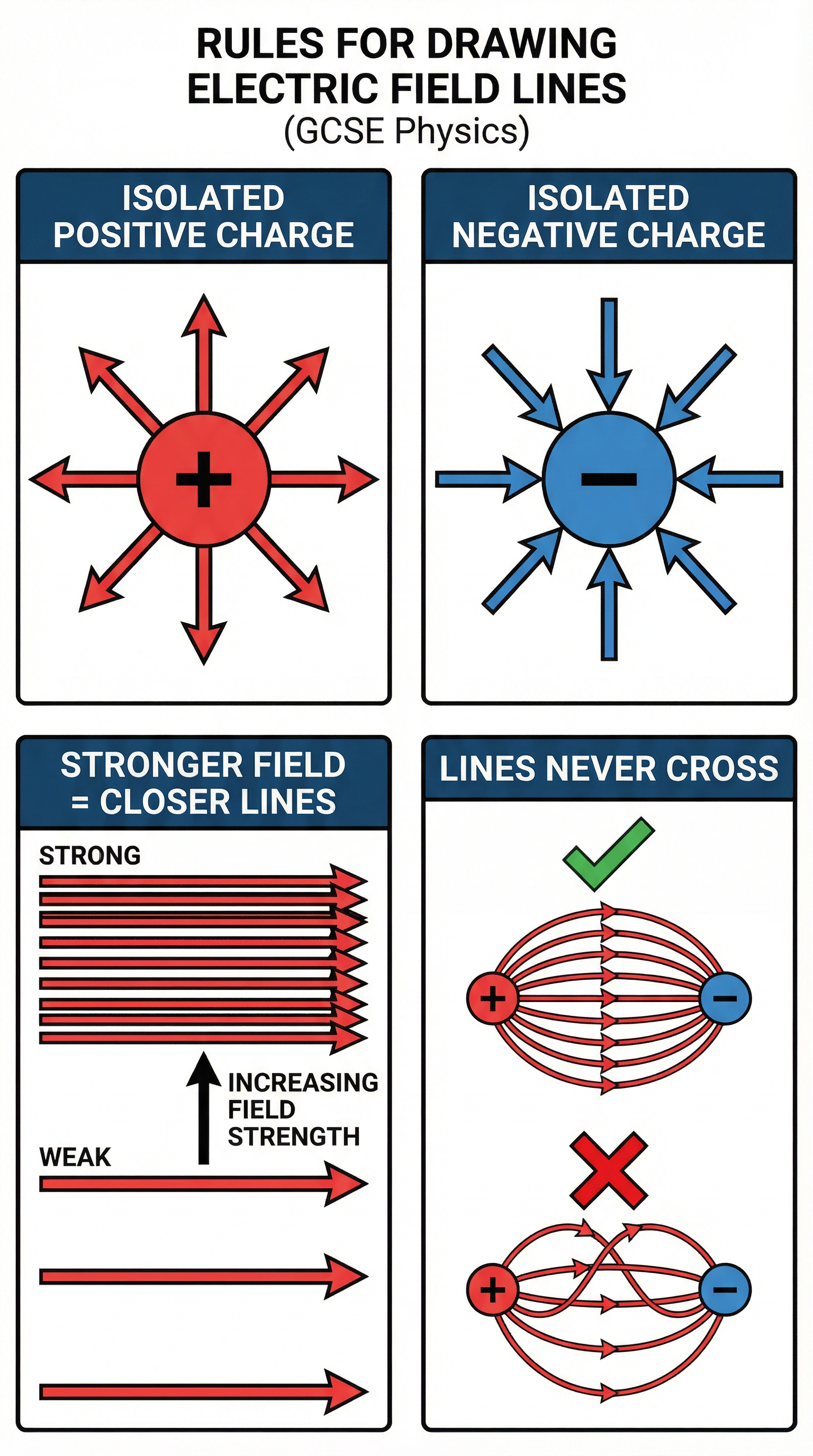 The essential rules for accurately drawing electric field line diagrams.