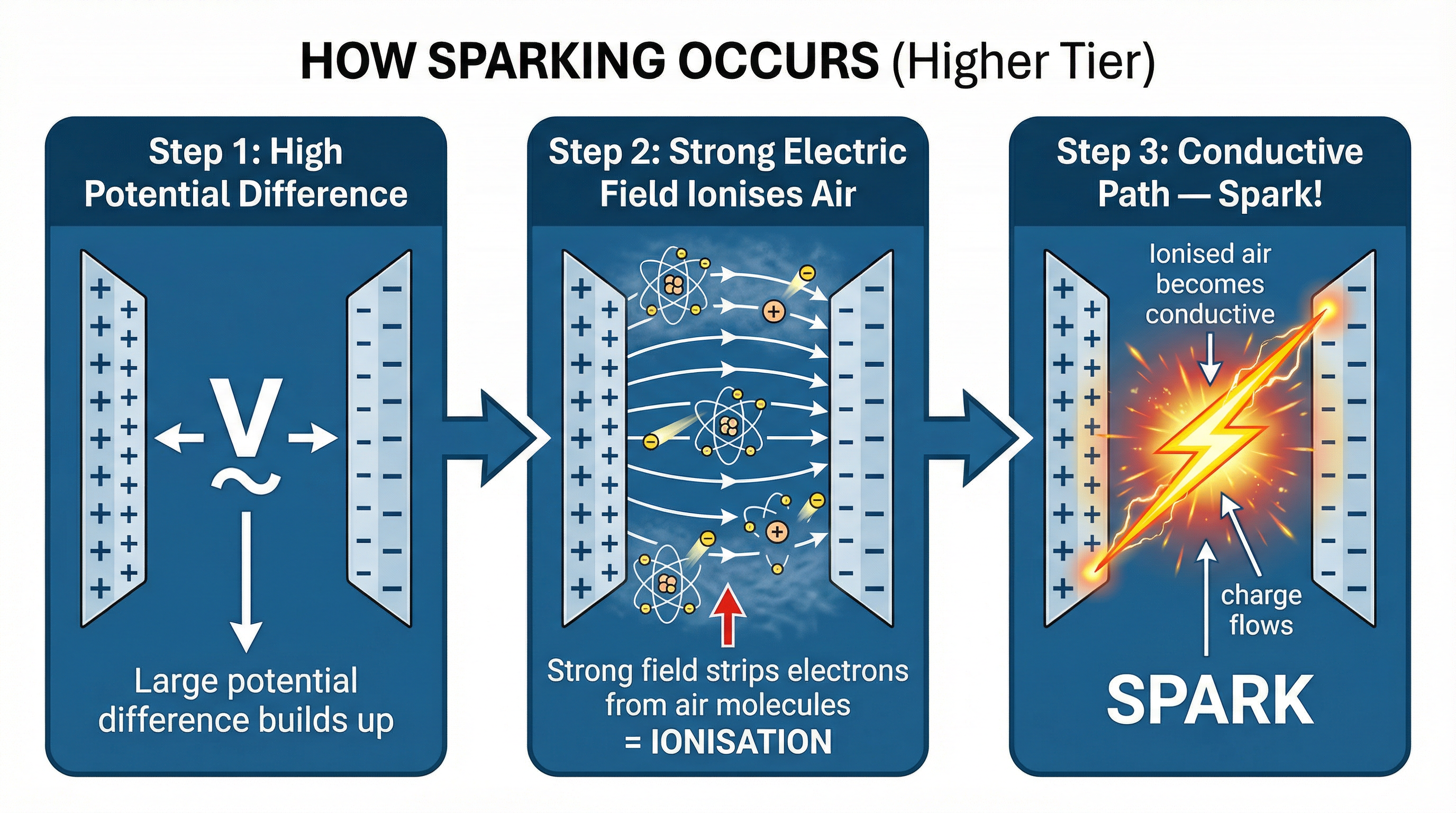 The mechanism of electrical sparking in a strong electric field (Higher Tier).