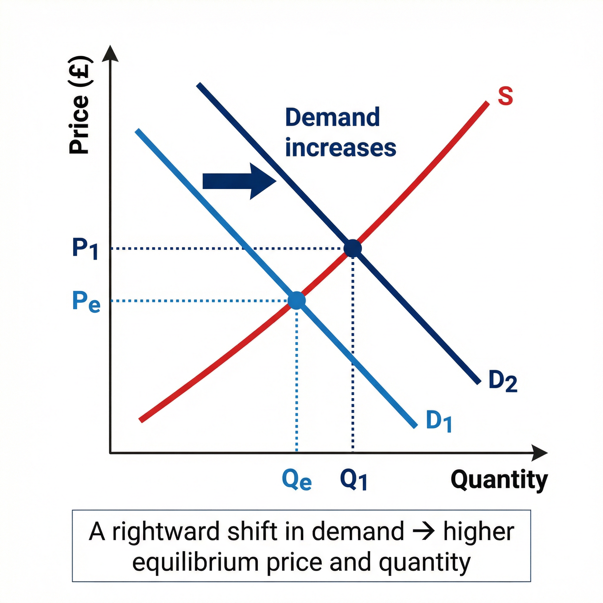 The Impact of a Rightward Shift in Demand