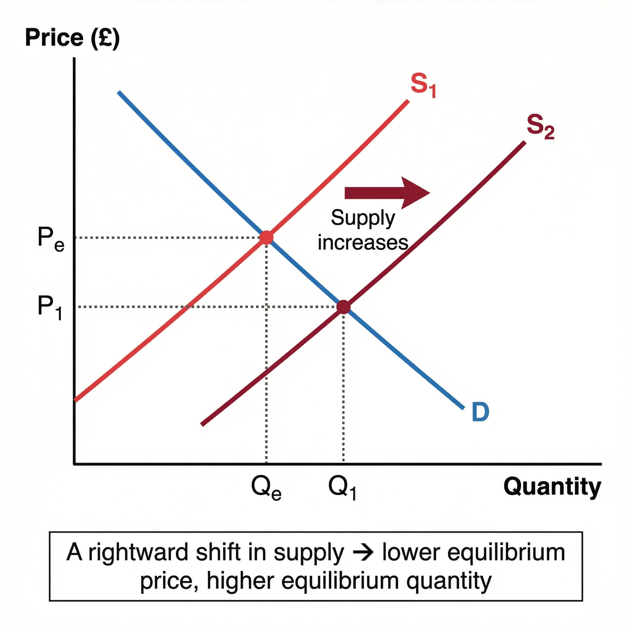 The Impact of a Rightward Shift in Supply