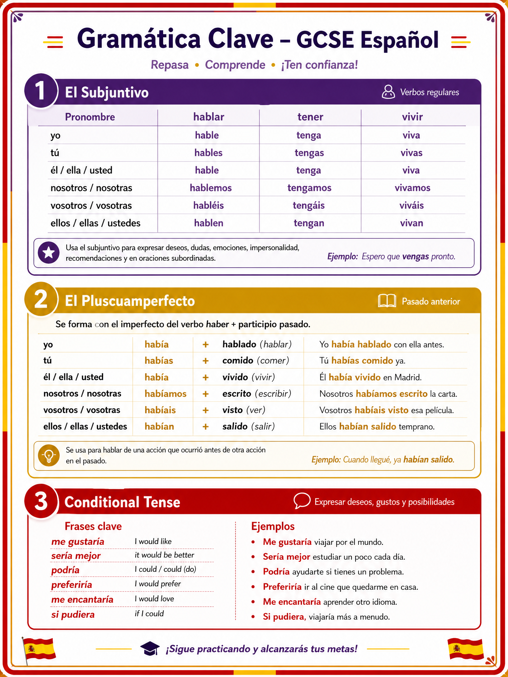 Grammar quick reference for El cambio en la estructura familiar