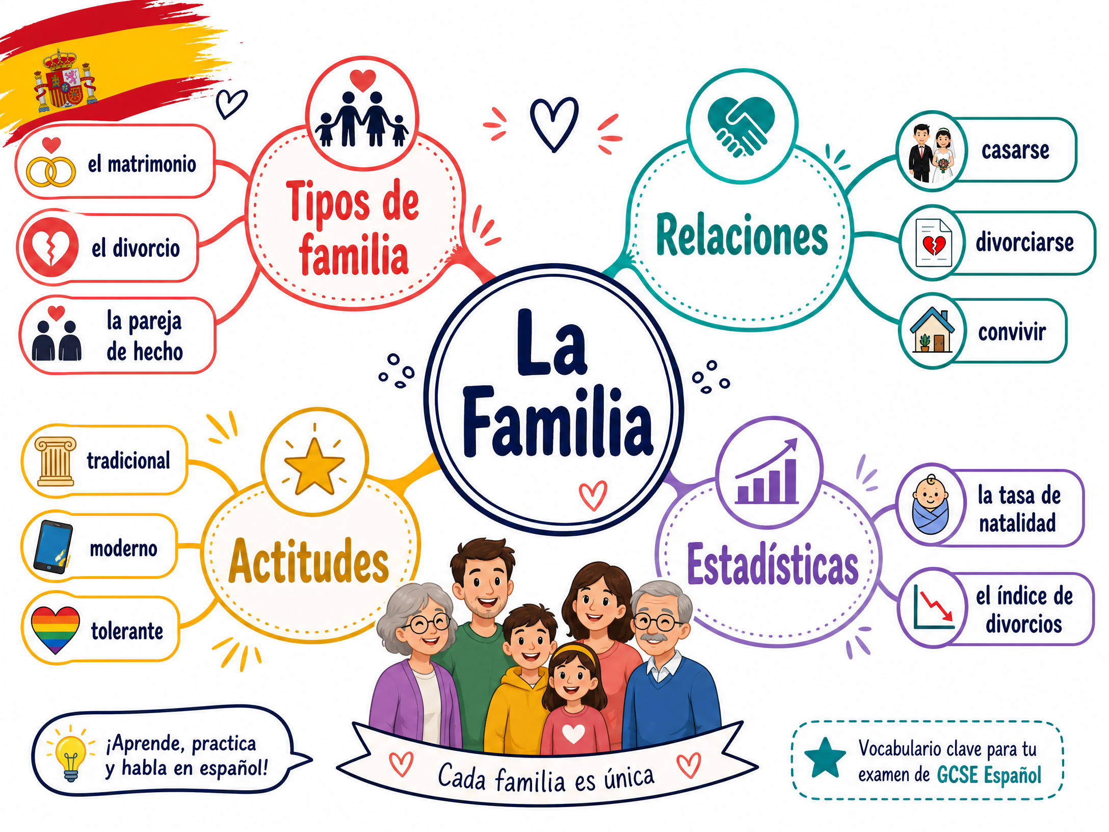 Vocabulary mind-map for La Familia