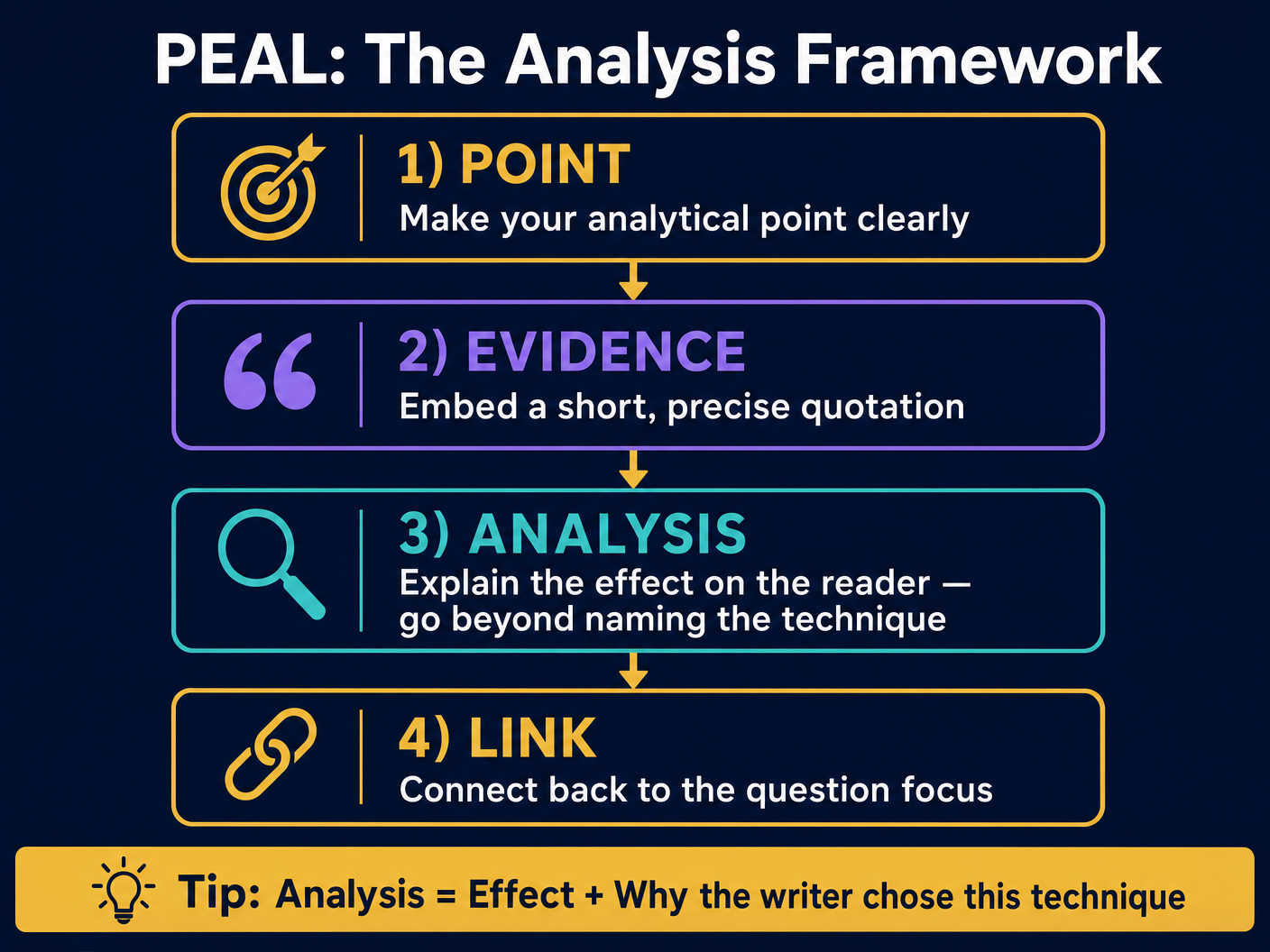 PEAL Analysis Framework