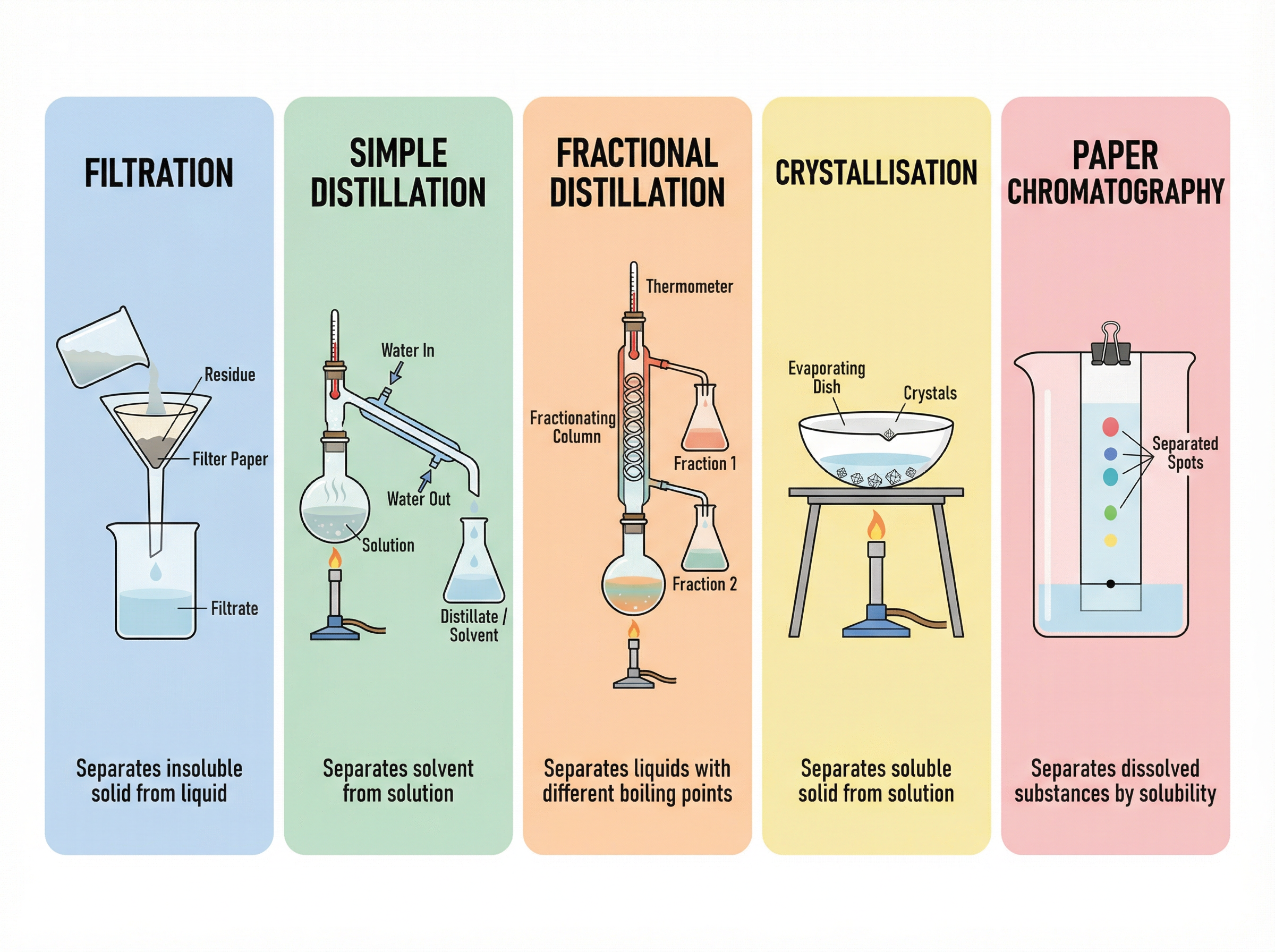 Key Separation Techniques