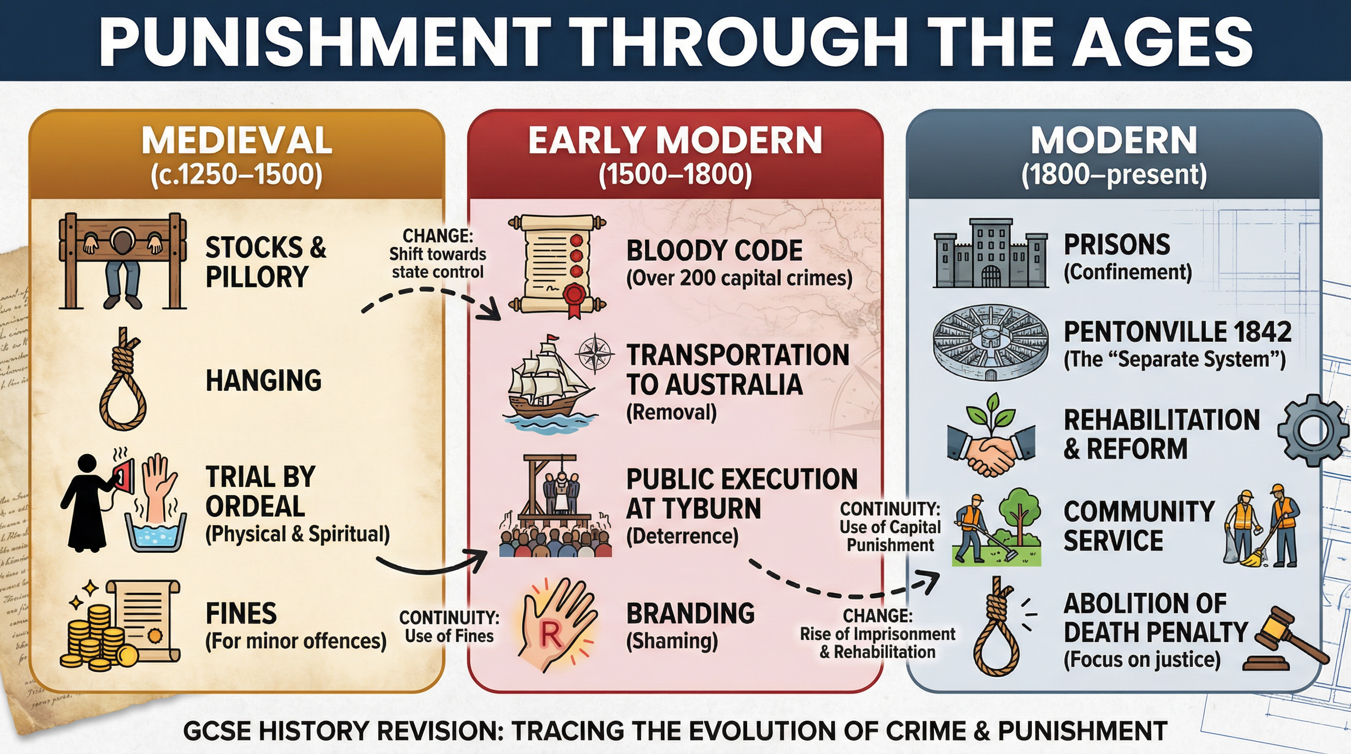 Punishment Through the Ages: Change and Continuity