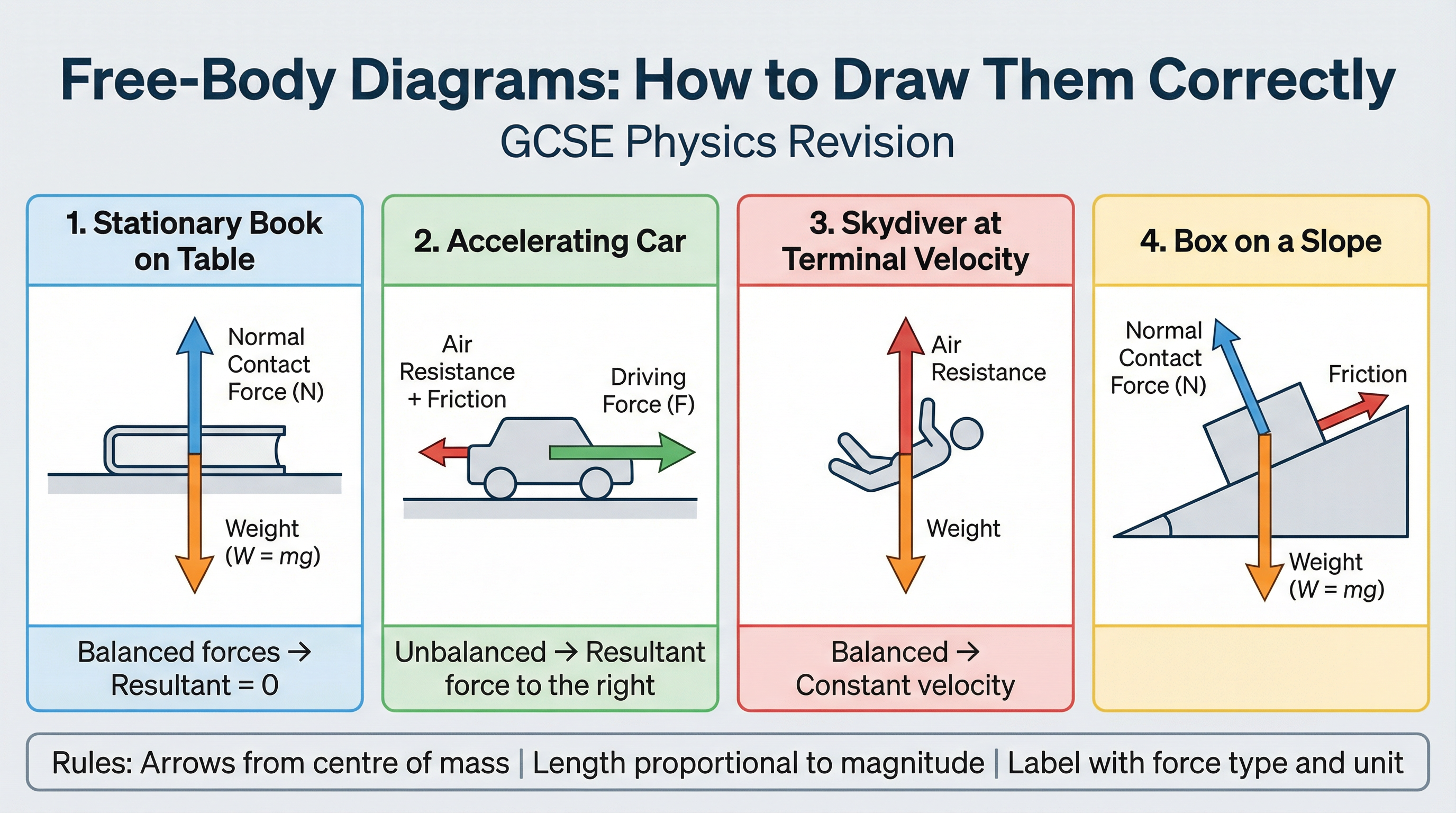 How to Draw Free-Body Diagrams Correctly