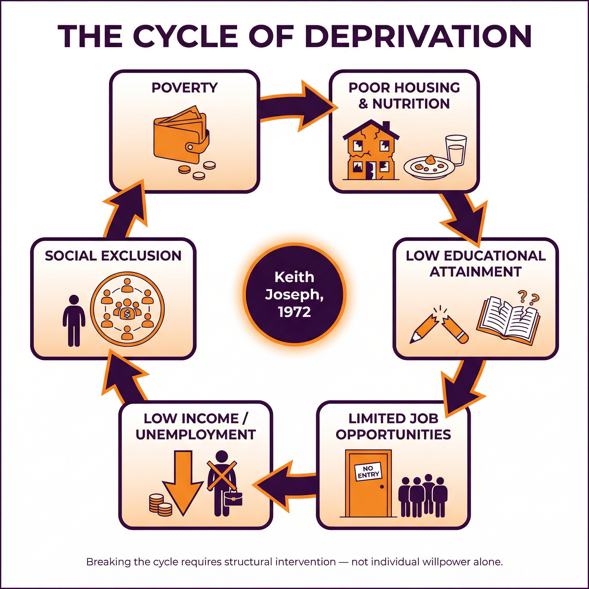 The Cycle of Deprivation