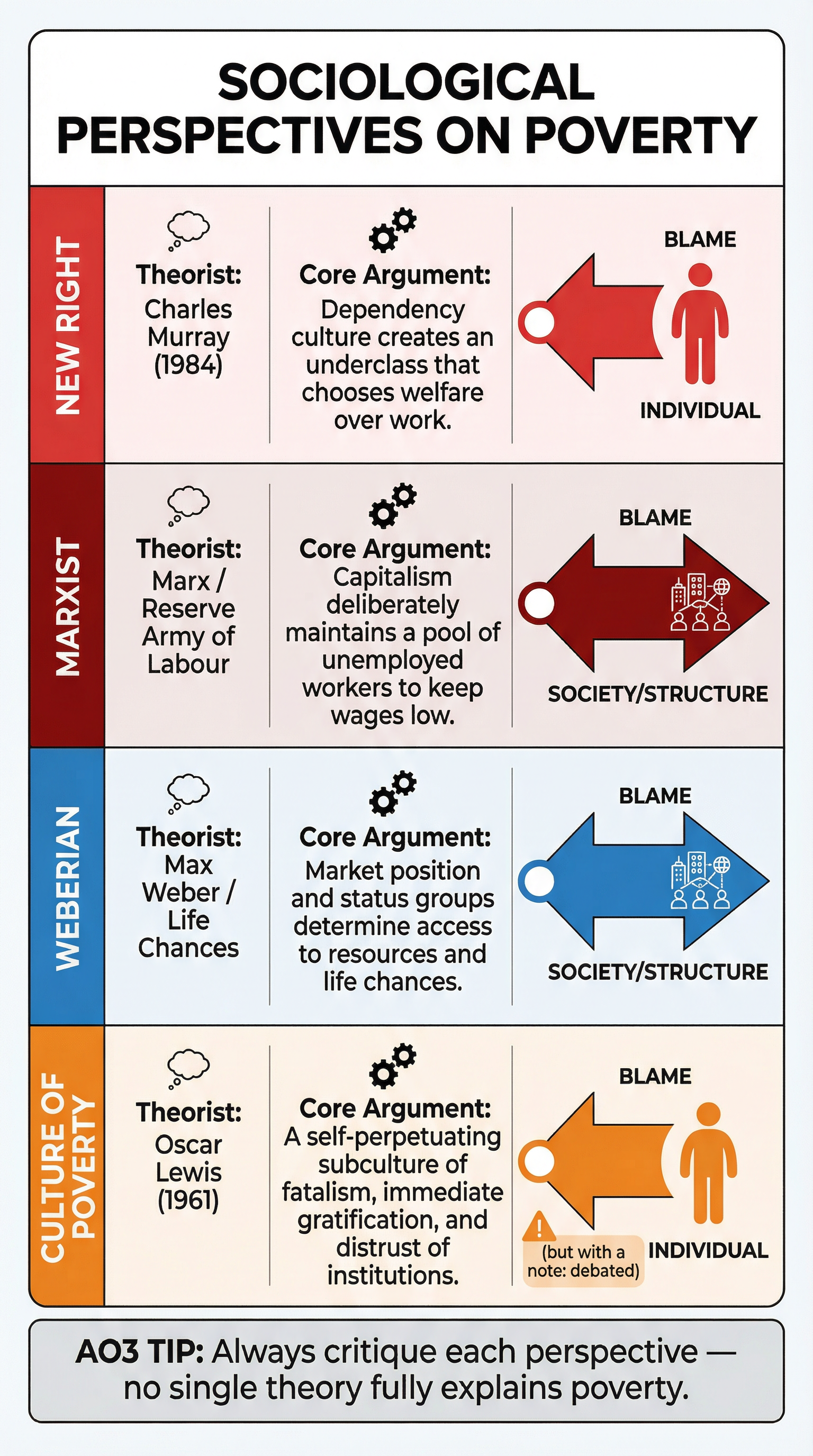 Sociological Perspectives on Poverty