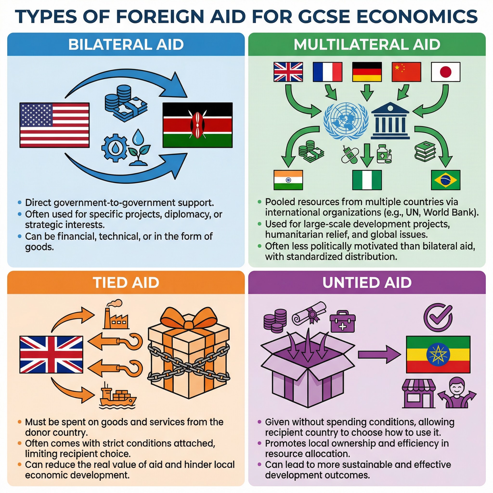 A comparison of the main types of foreign aid, essential for evaluation questions.
