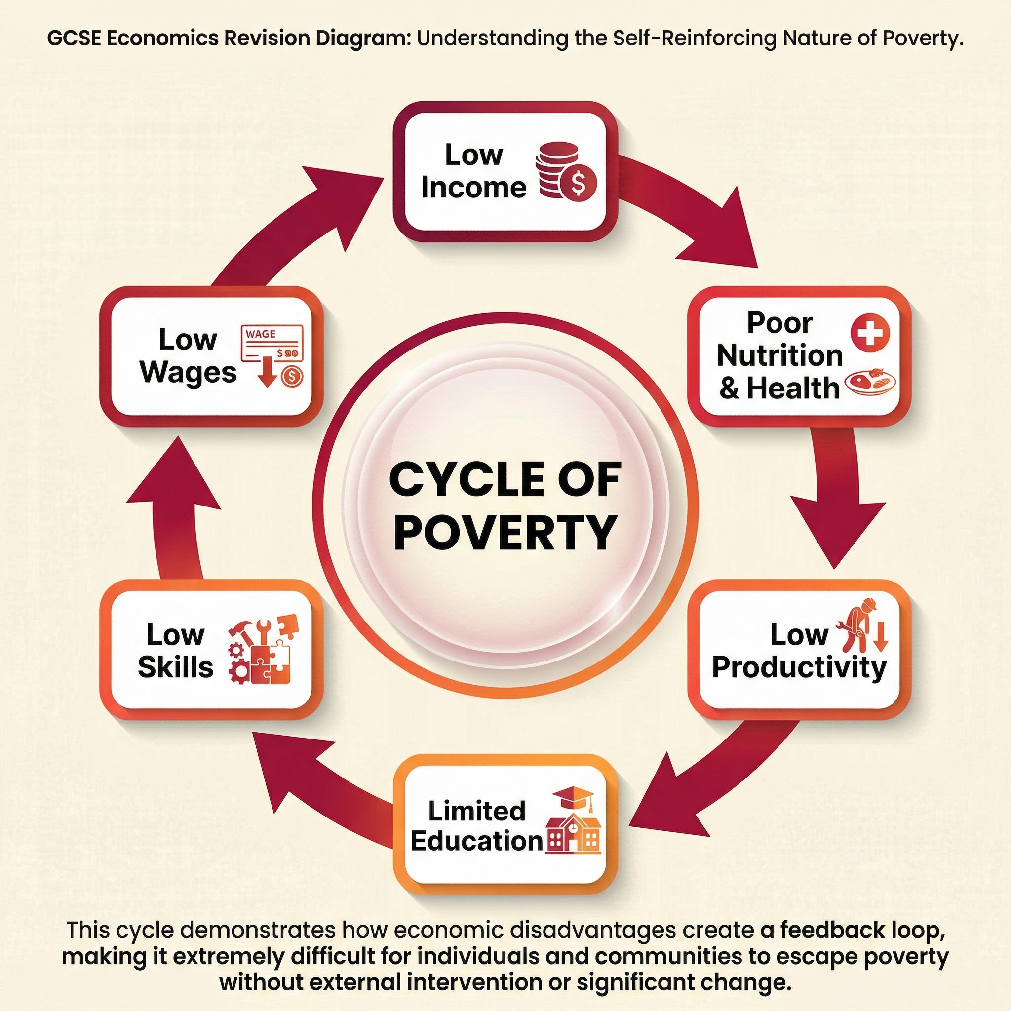 The Cycle of Poverty, showing how low income leads to poor human capital and low productivity, trapping individuals and countries.