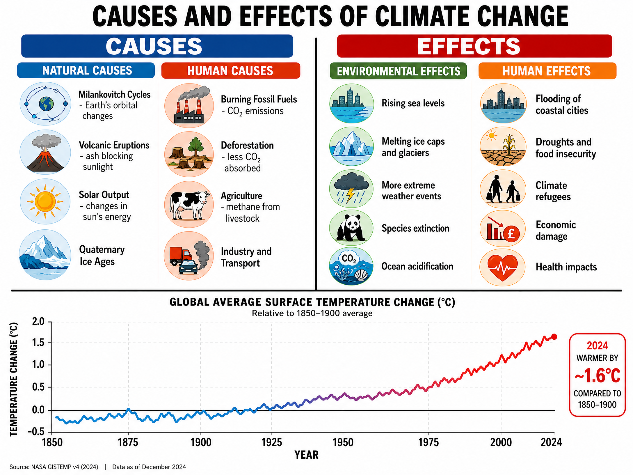 Causes and Effects of Climate Change
