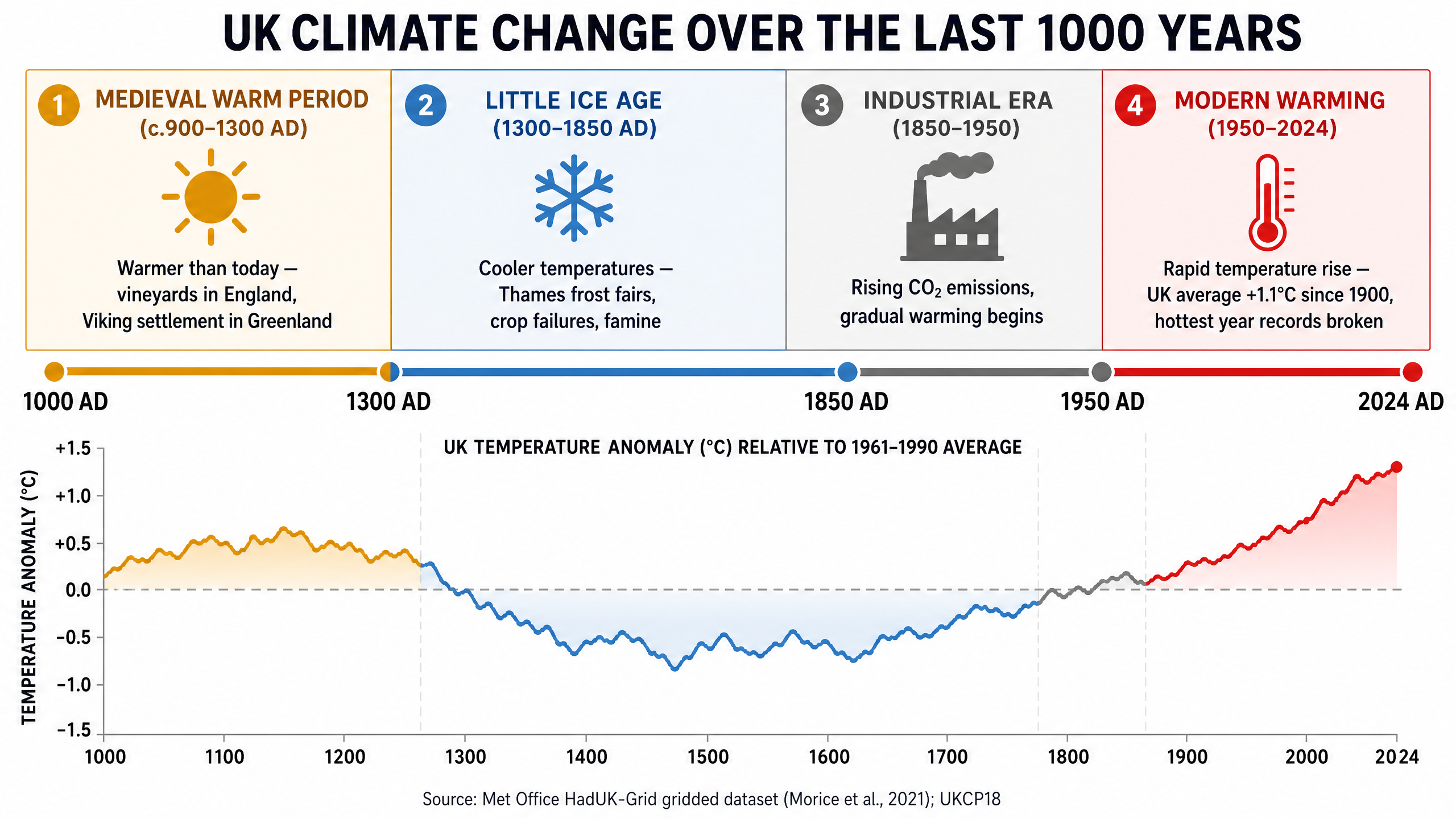 UK Climate Change: 1000 AD to Present