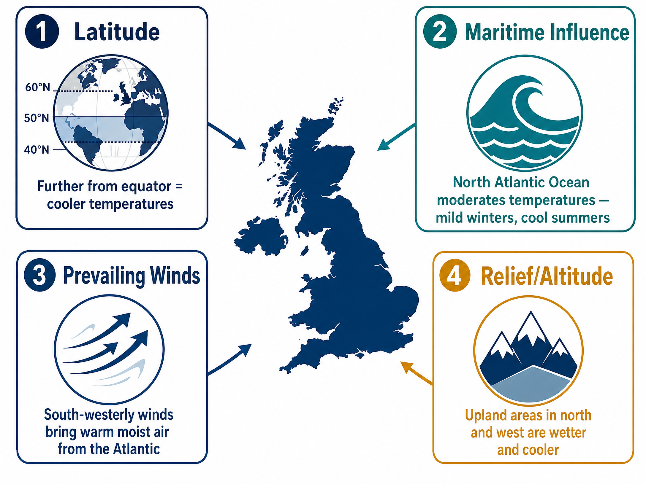 LMPR: The Four Factors Shaping UK Climate