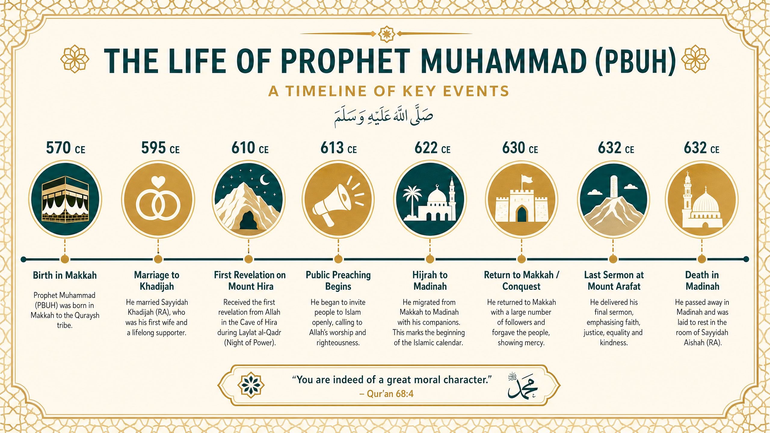 Timeline of Key Events in the Prophet's Life