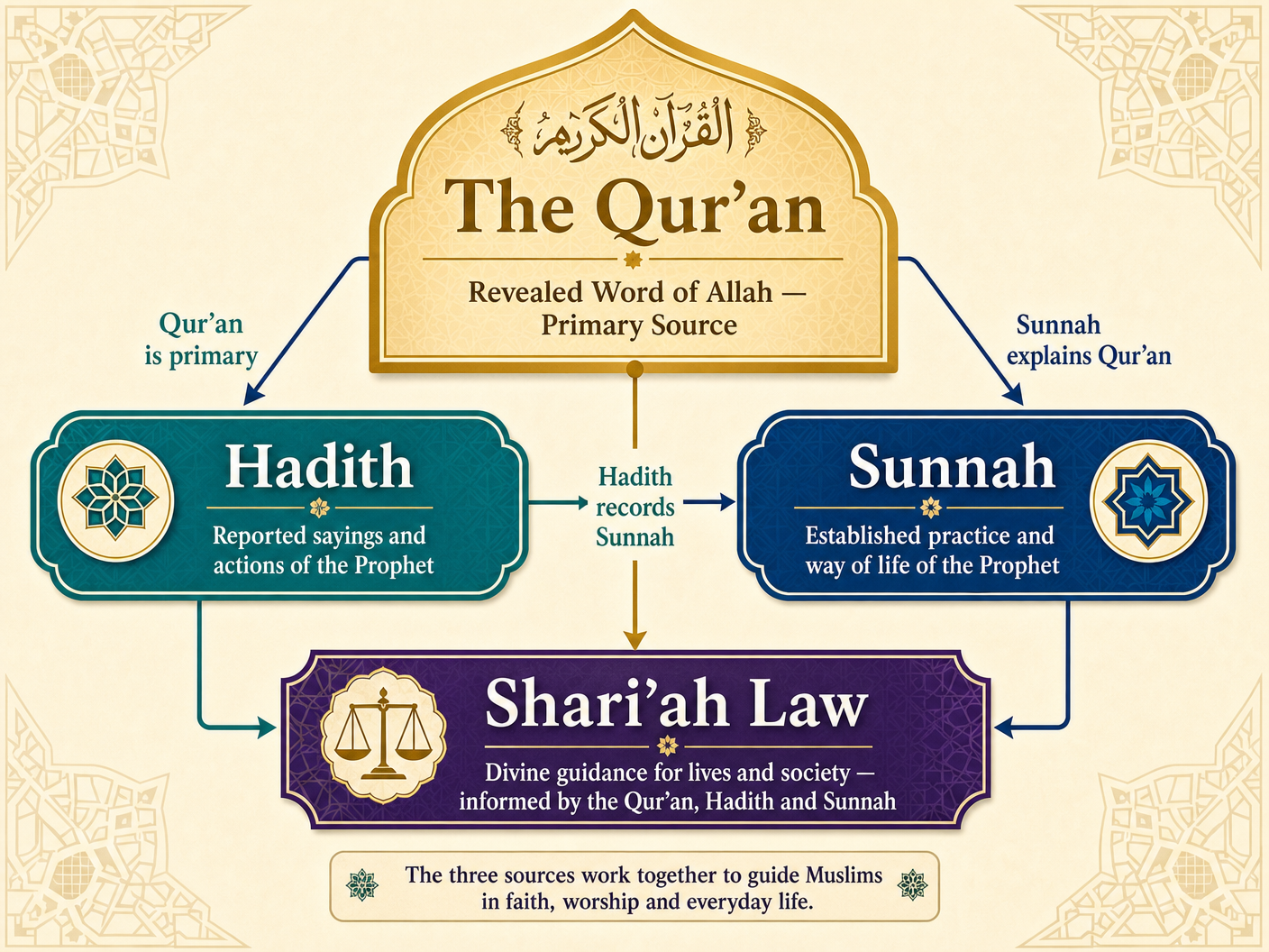 The Hierarchy of Islamic Authority
