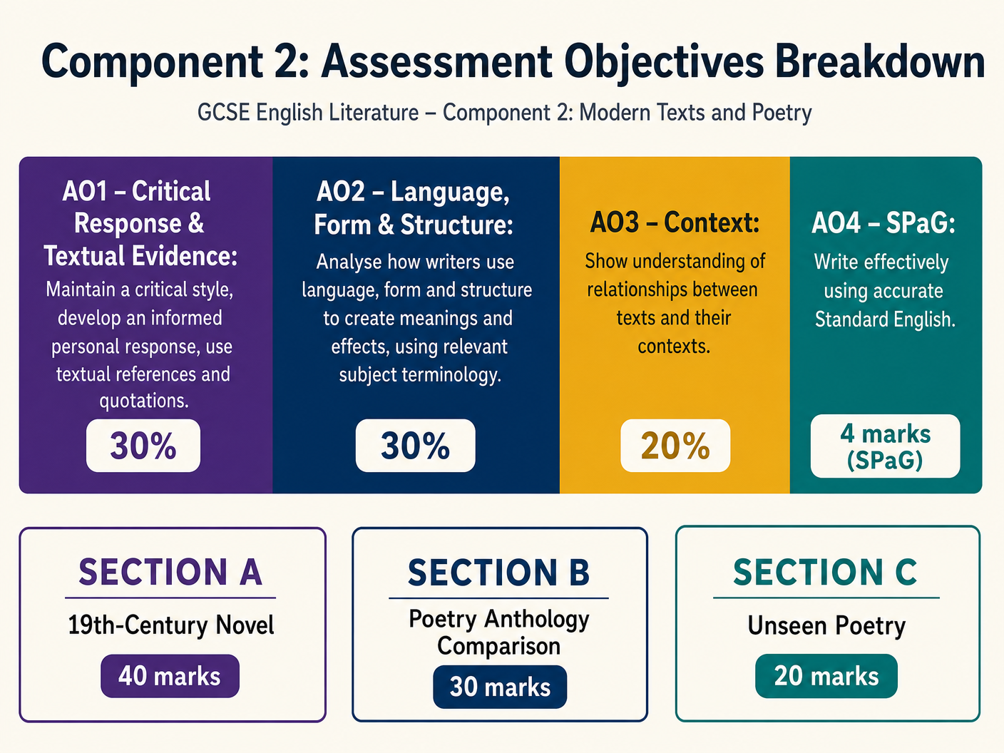 Component 2: Assessment Objectives Breakdown