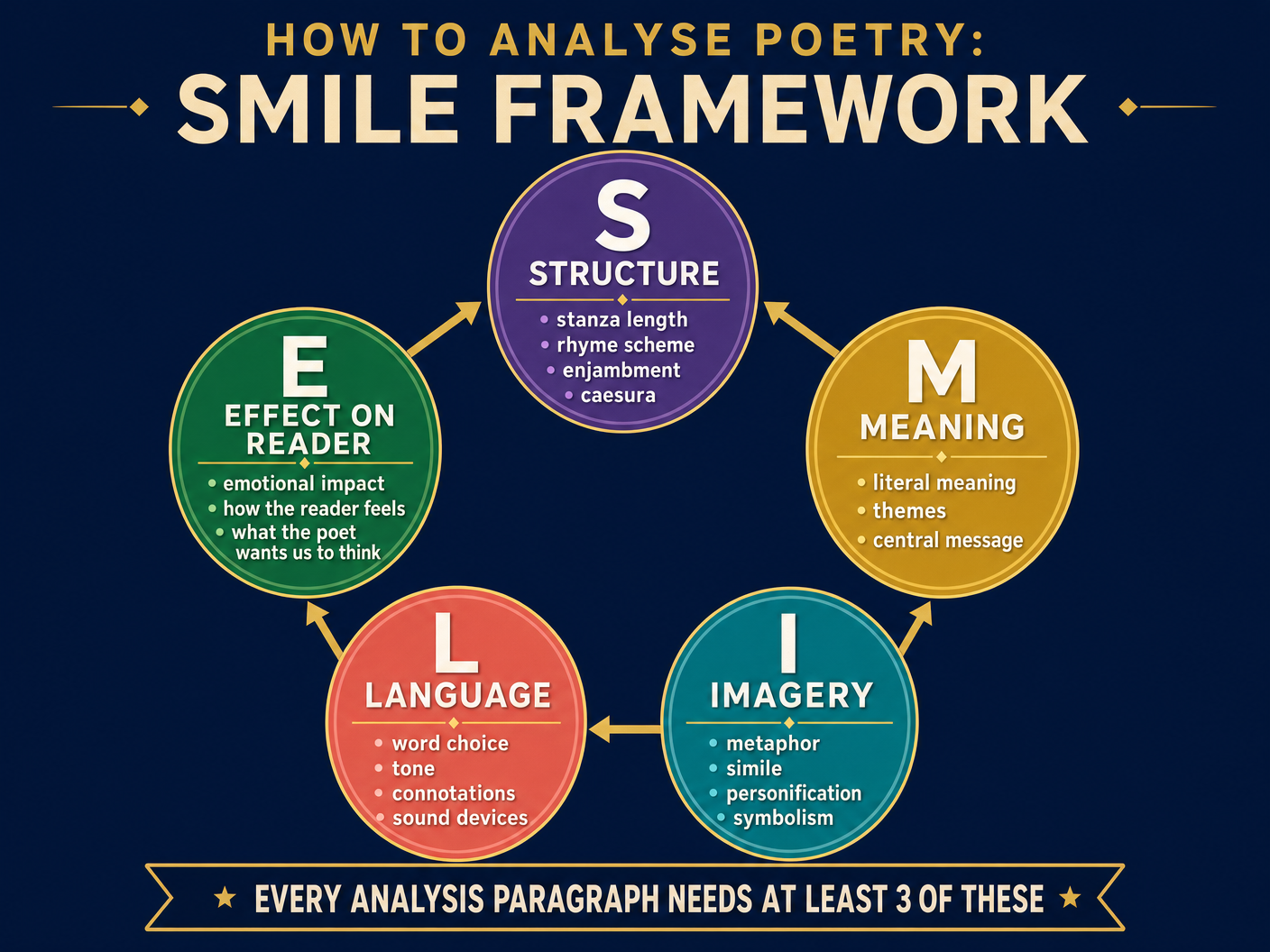 How to Analyse Poetry: SMILE Framework