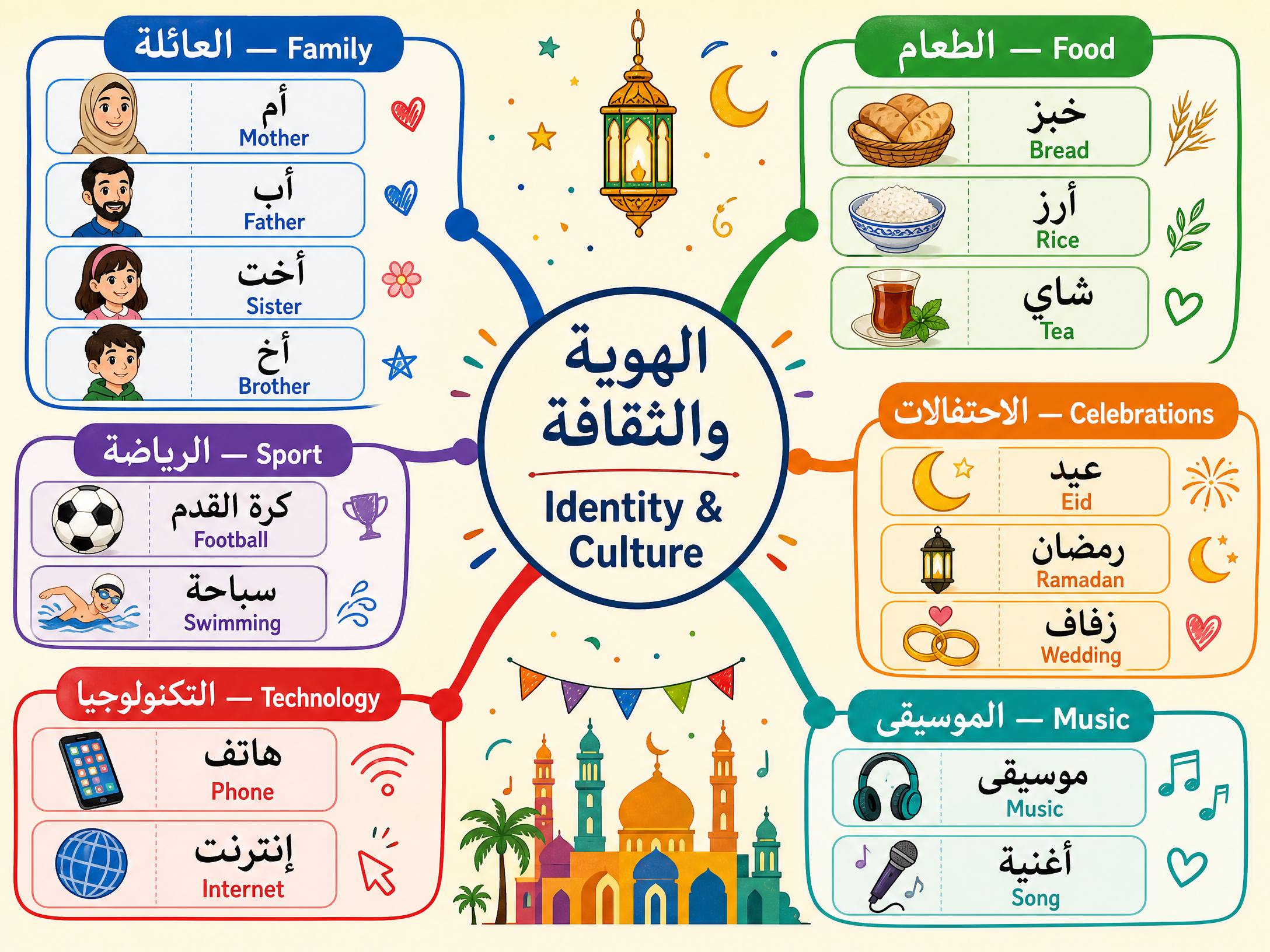 Identity and Culture Vocabulary Mind Map