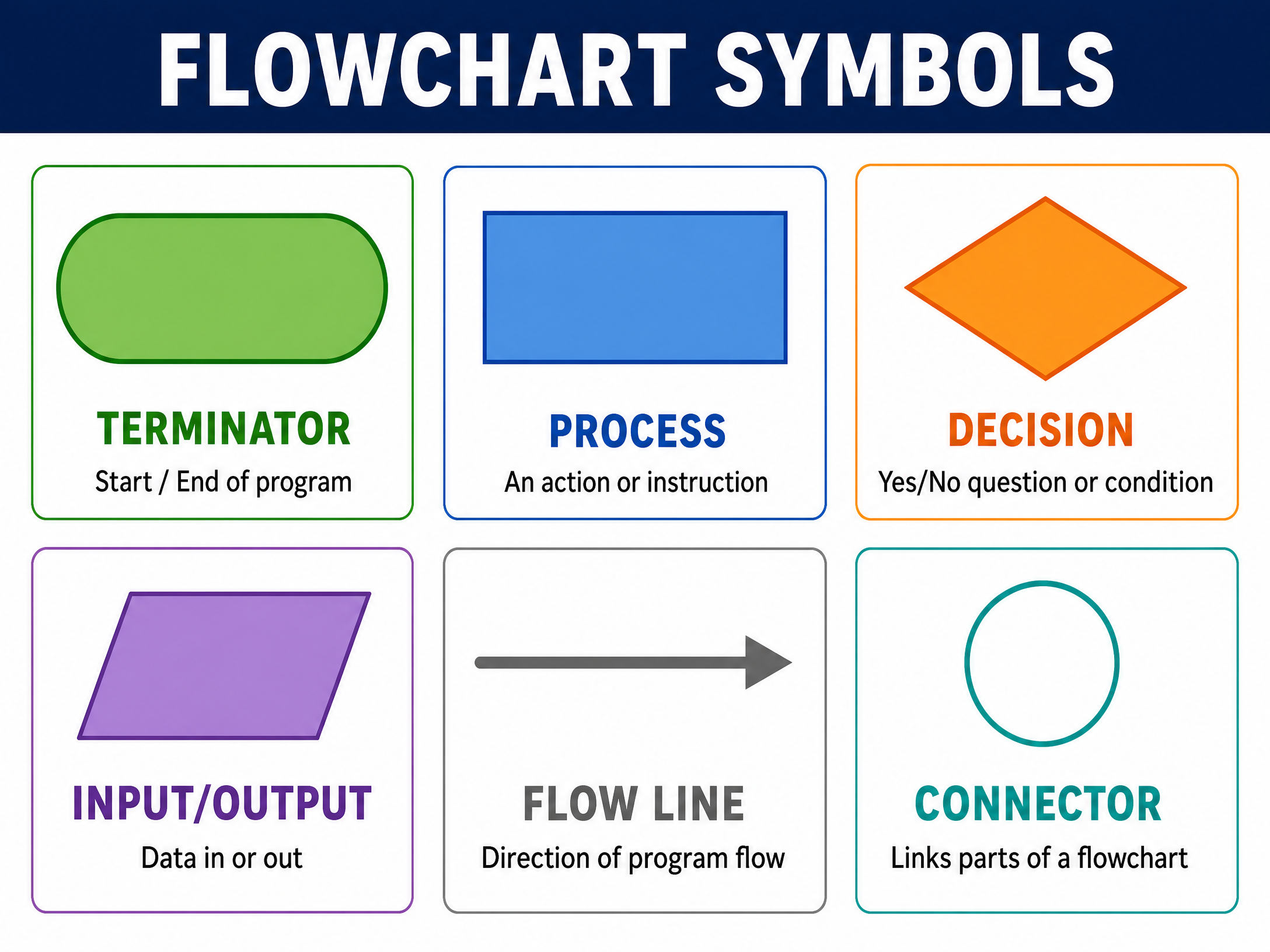 Standard Flowchart Symbols