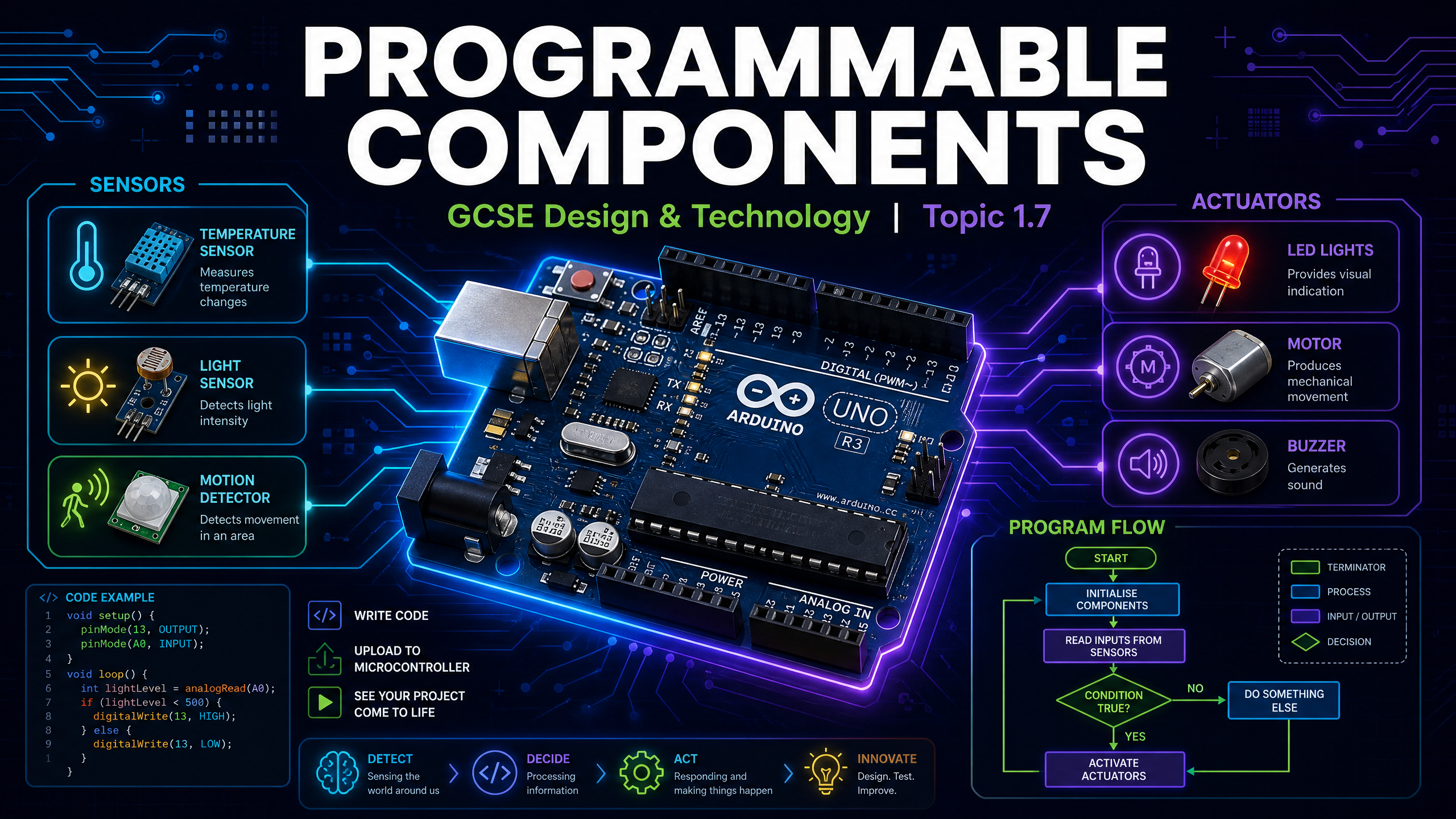 Topic 1.7: Programmable Components