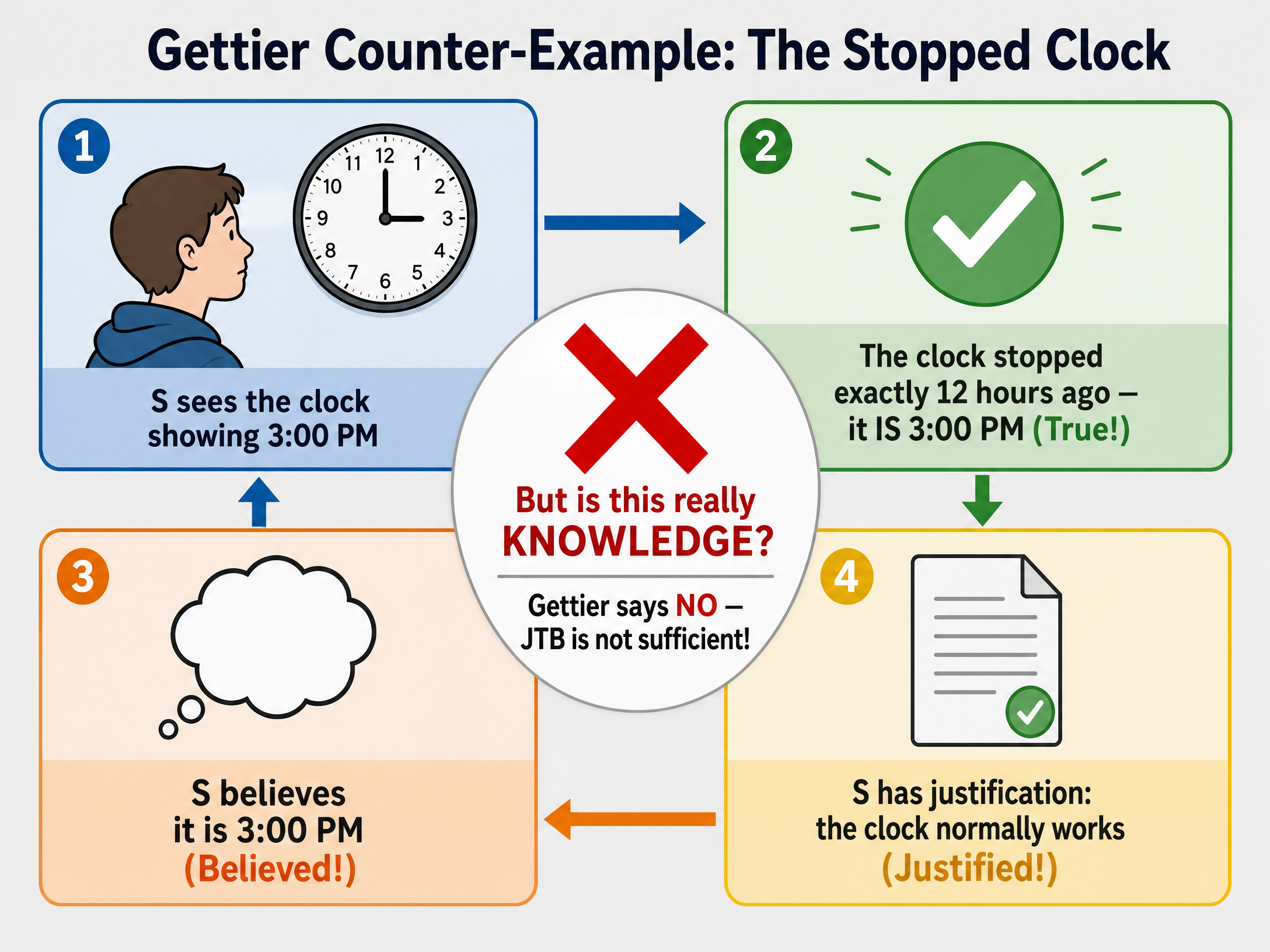 Gettier Counter-Example: The Stopped Clock