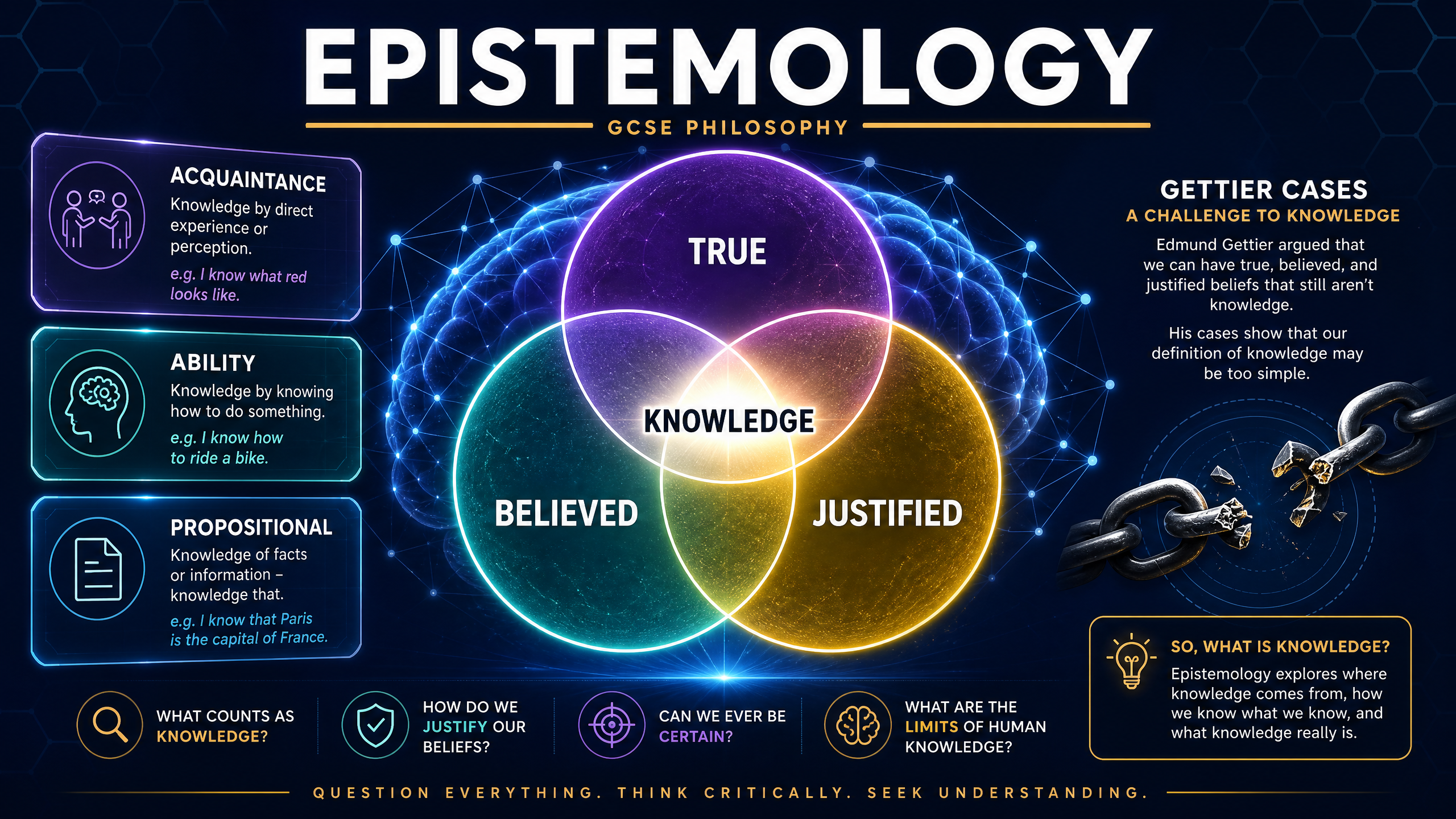 GCSE Philosophy: Epistemology