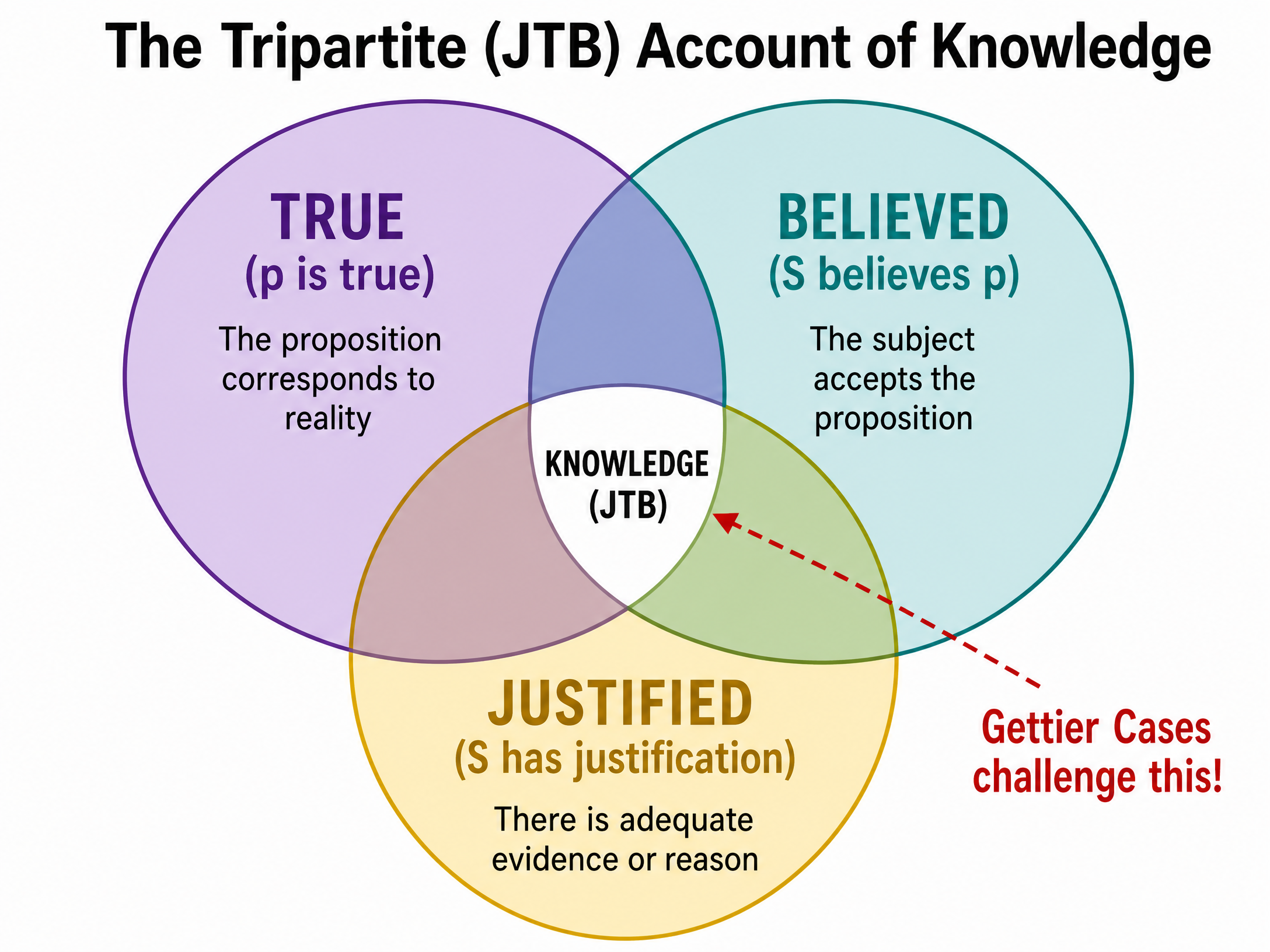The Tripartite (JTB) Account of Knowledge