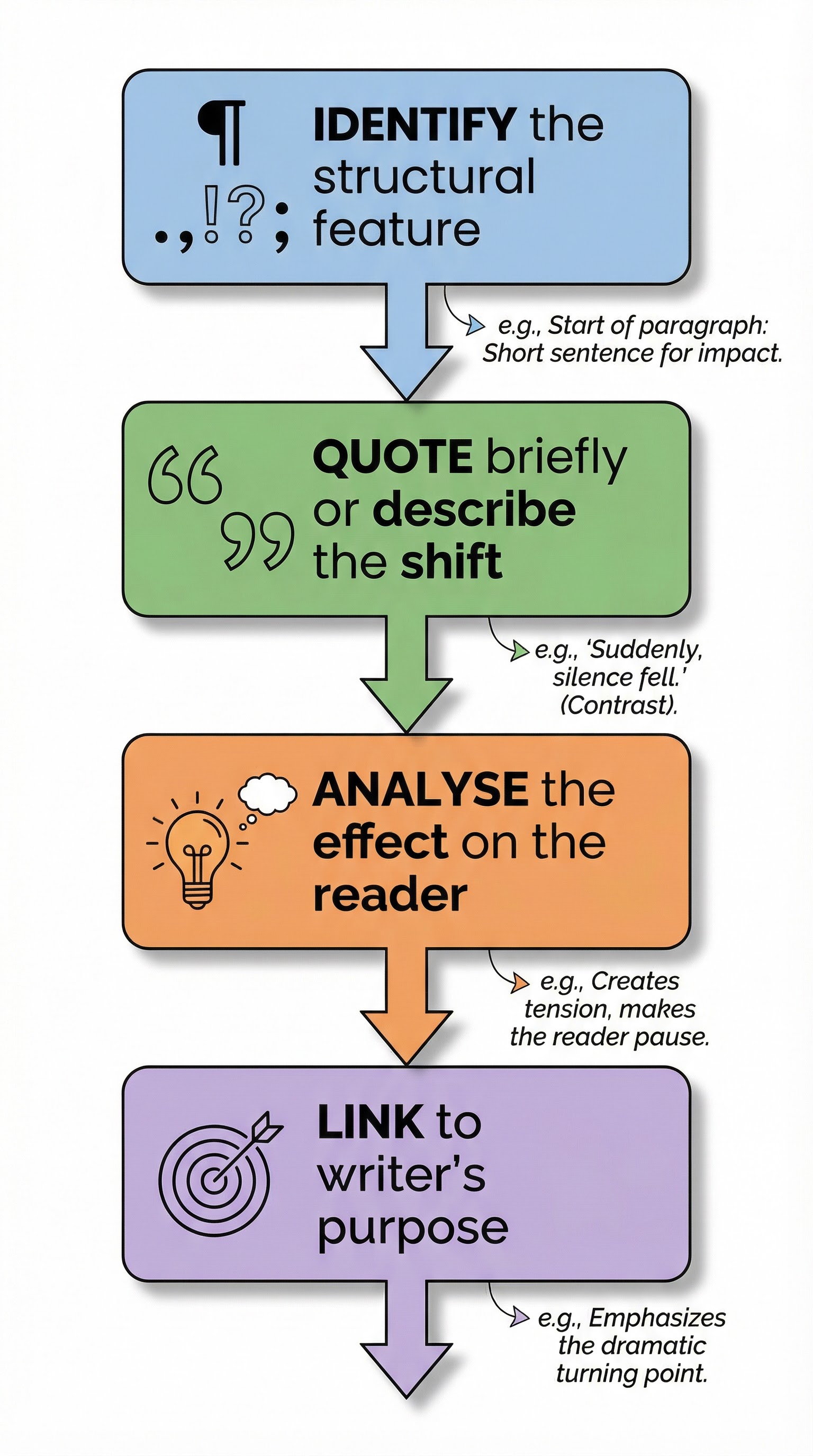 The What-How-Why analysis framework for structure