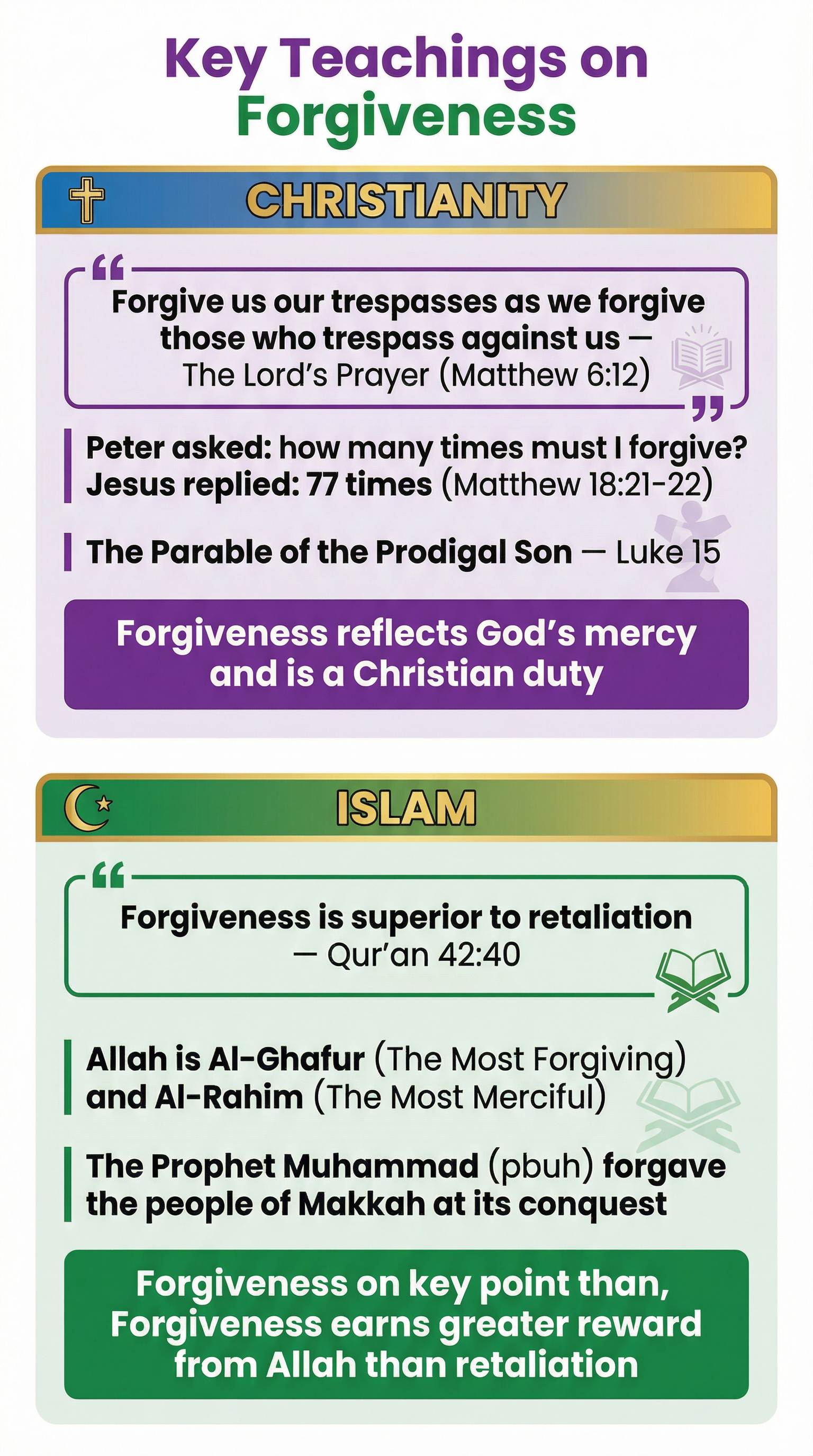 Key Teachings on Forgiveness: Christianity & Islam