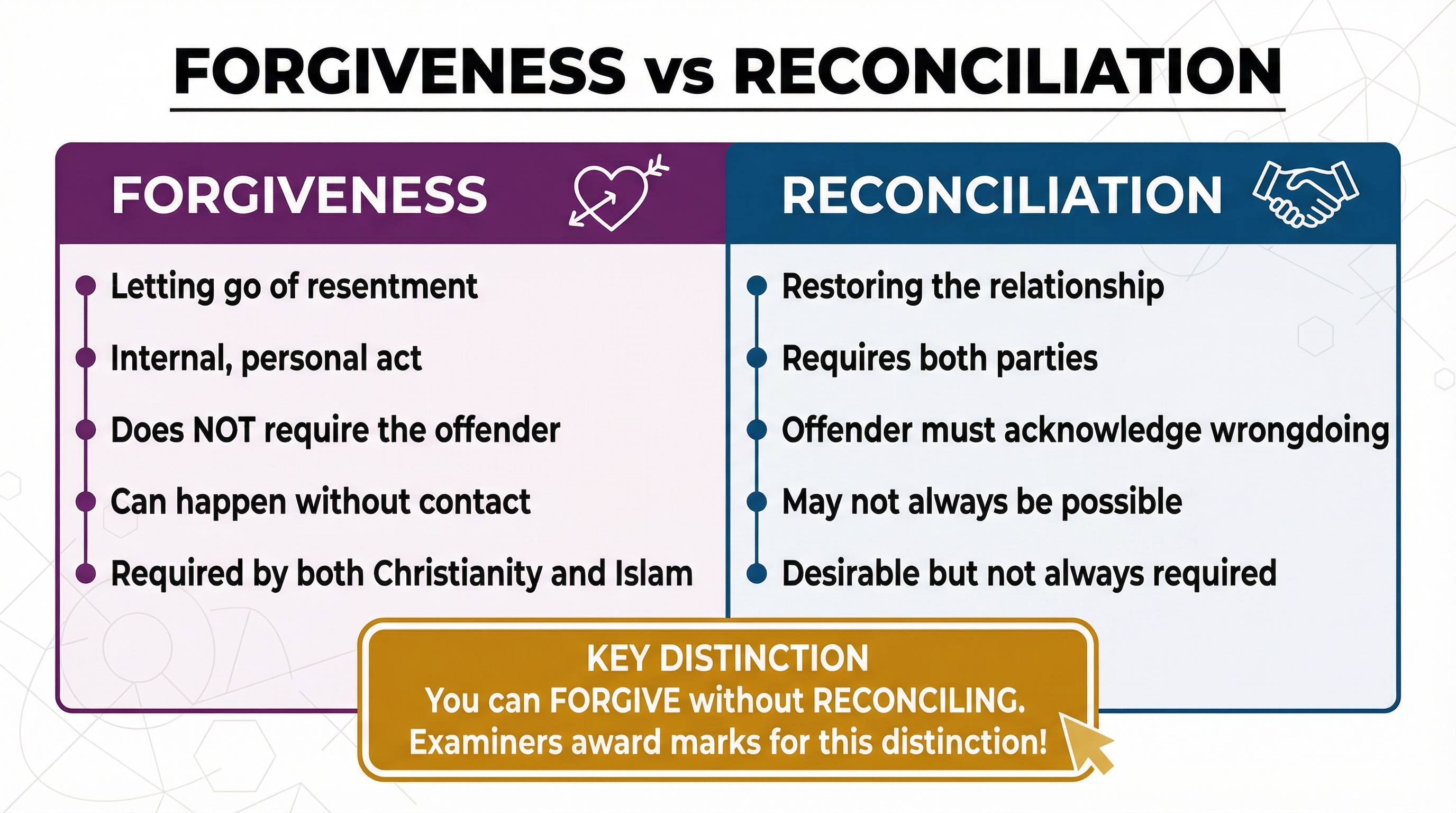 Key Distinction: Forgiveness vs. Reconciliation