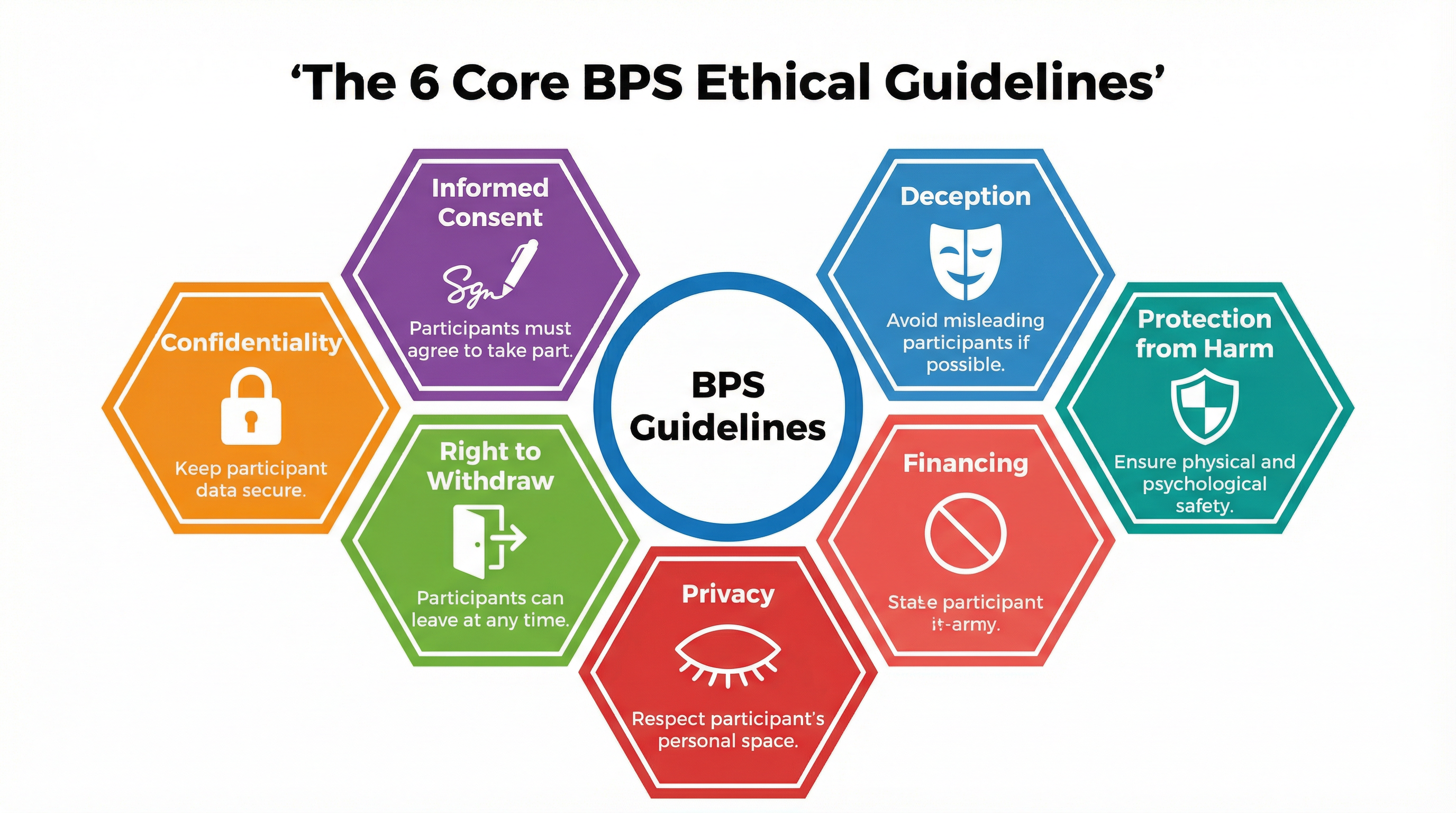 The 6 Core BPS Ethical Guidelines
