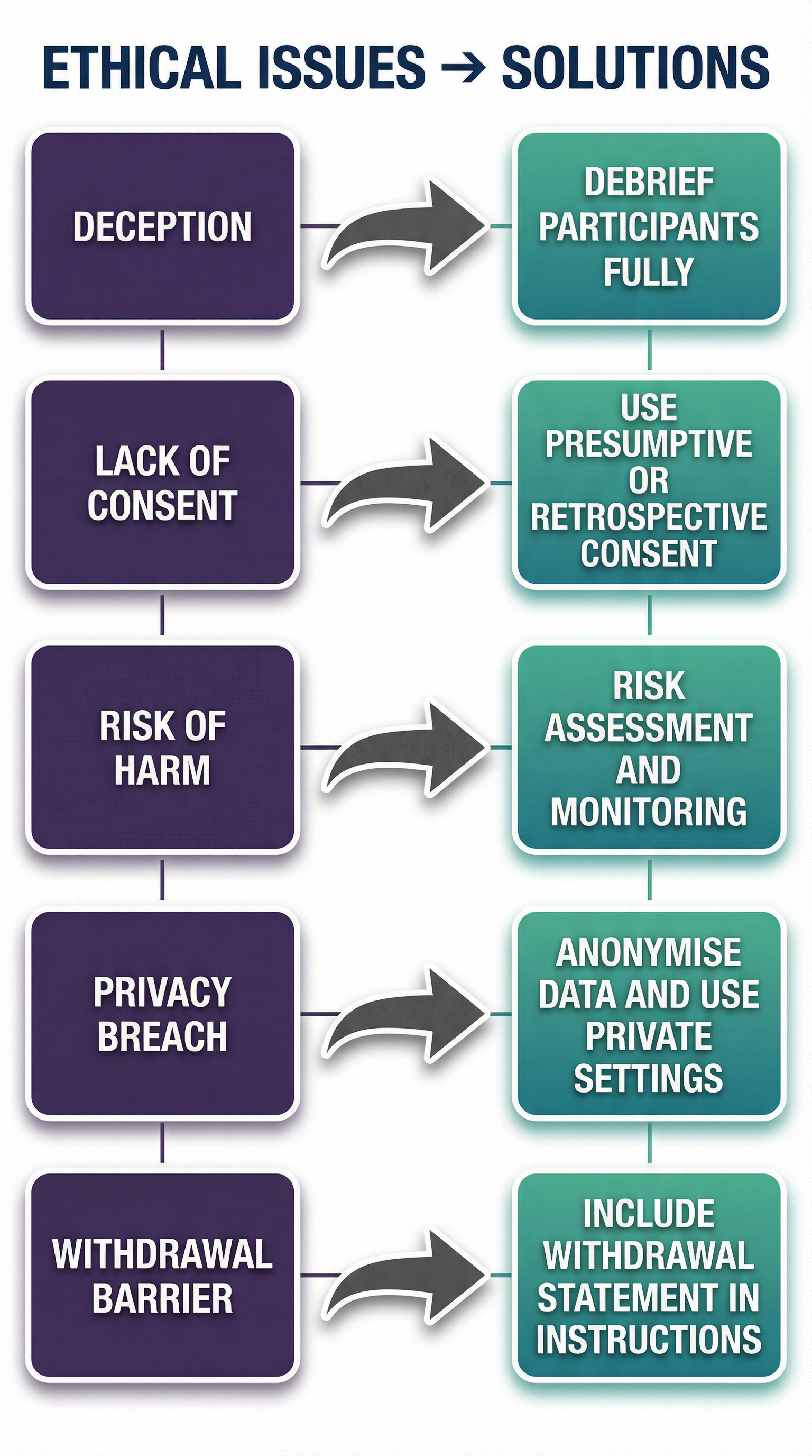 From Ethical Issue to Practical Solution