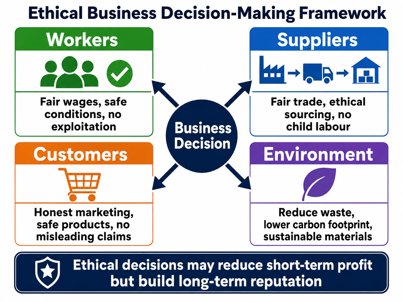 Ethical Decision-Making Framework